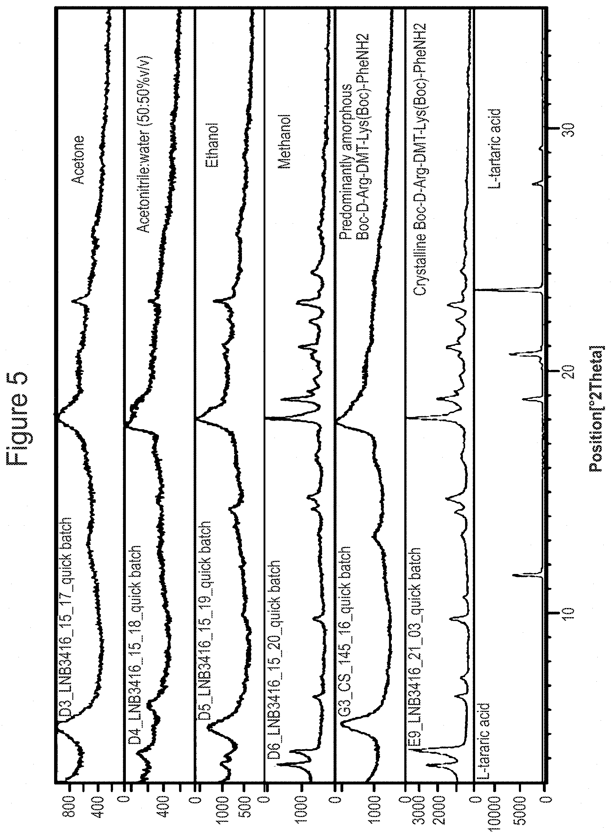 Patent US11773136 Figure 5 – Crystalline salt forms of Boc-D-Arg-DMT-Lys-(Boc)-Phe-NH 2
