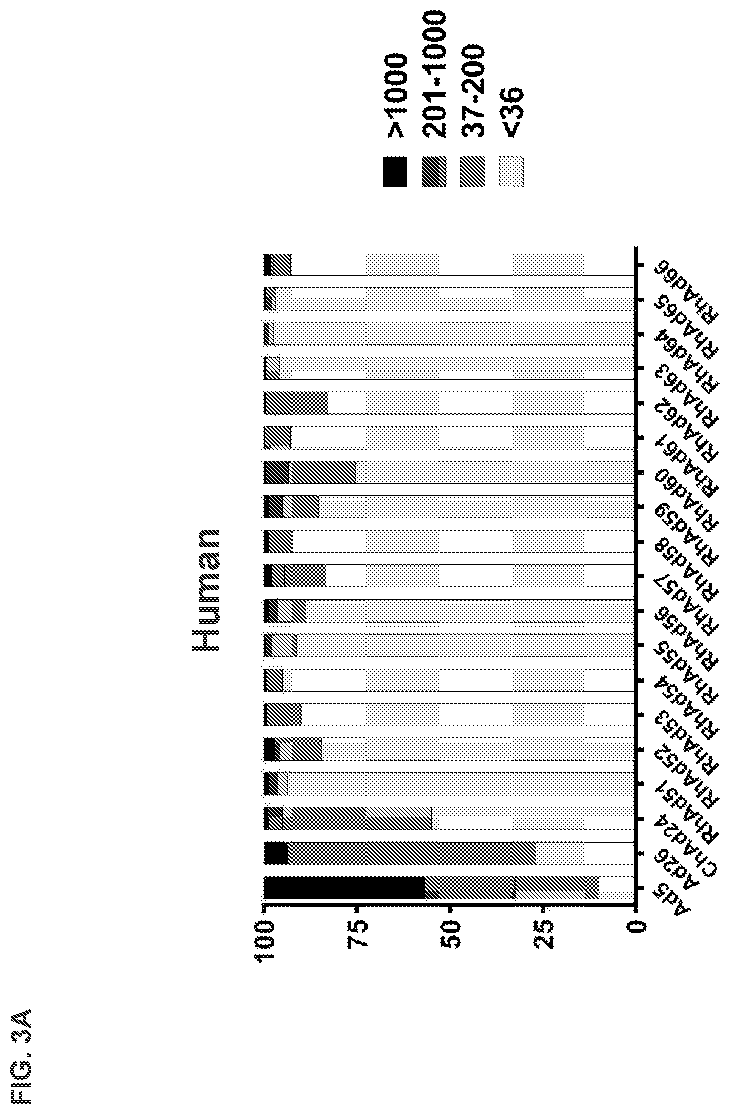 Patent US11773142 Figure 6 – Recombinant adenoviruses and uses thereof