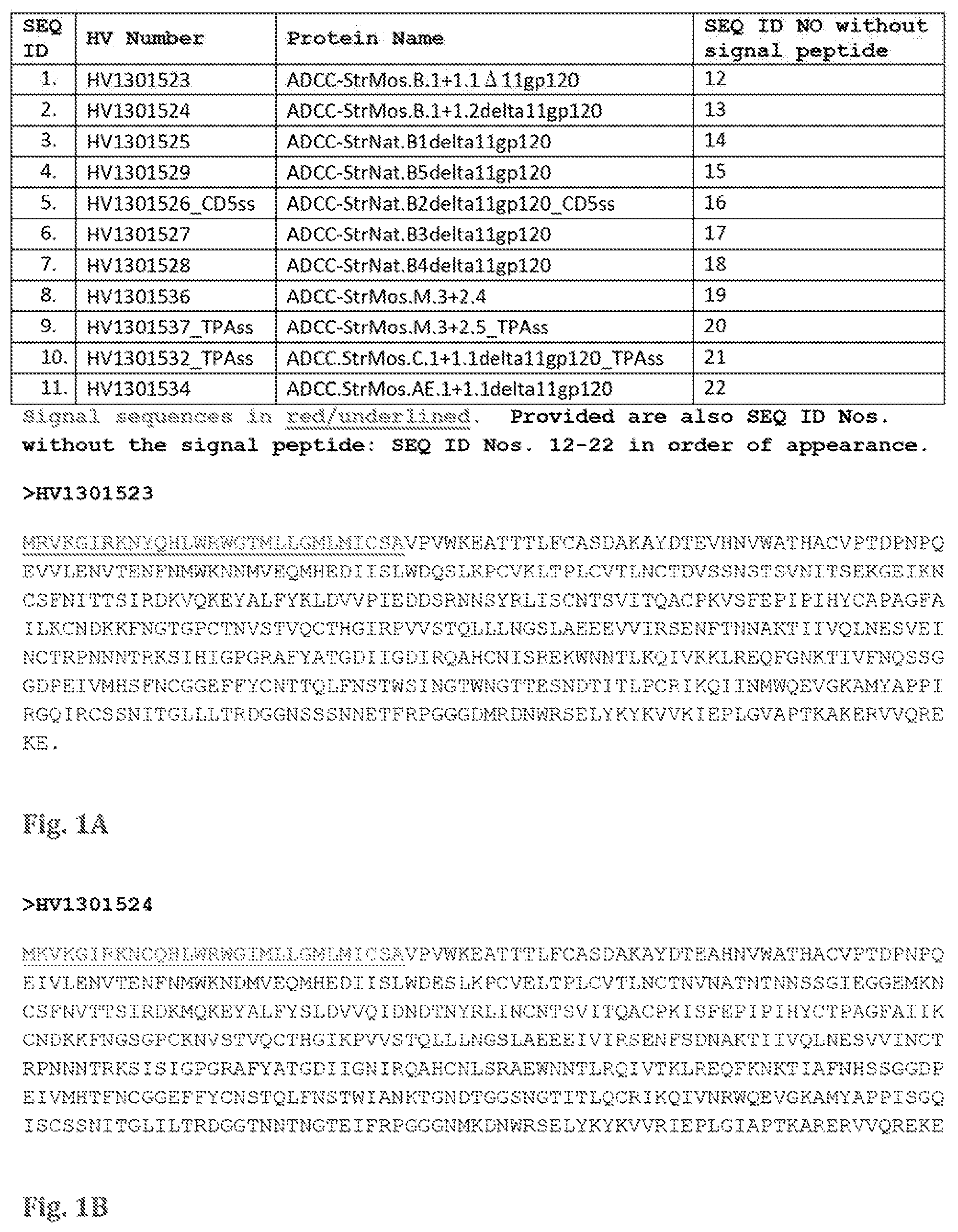 Patent US11773144 Figure 1 – Mosaic HIV-1 envelopes to induce ADCC responses