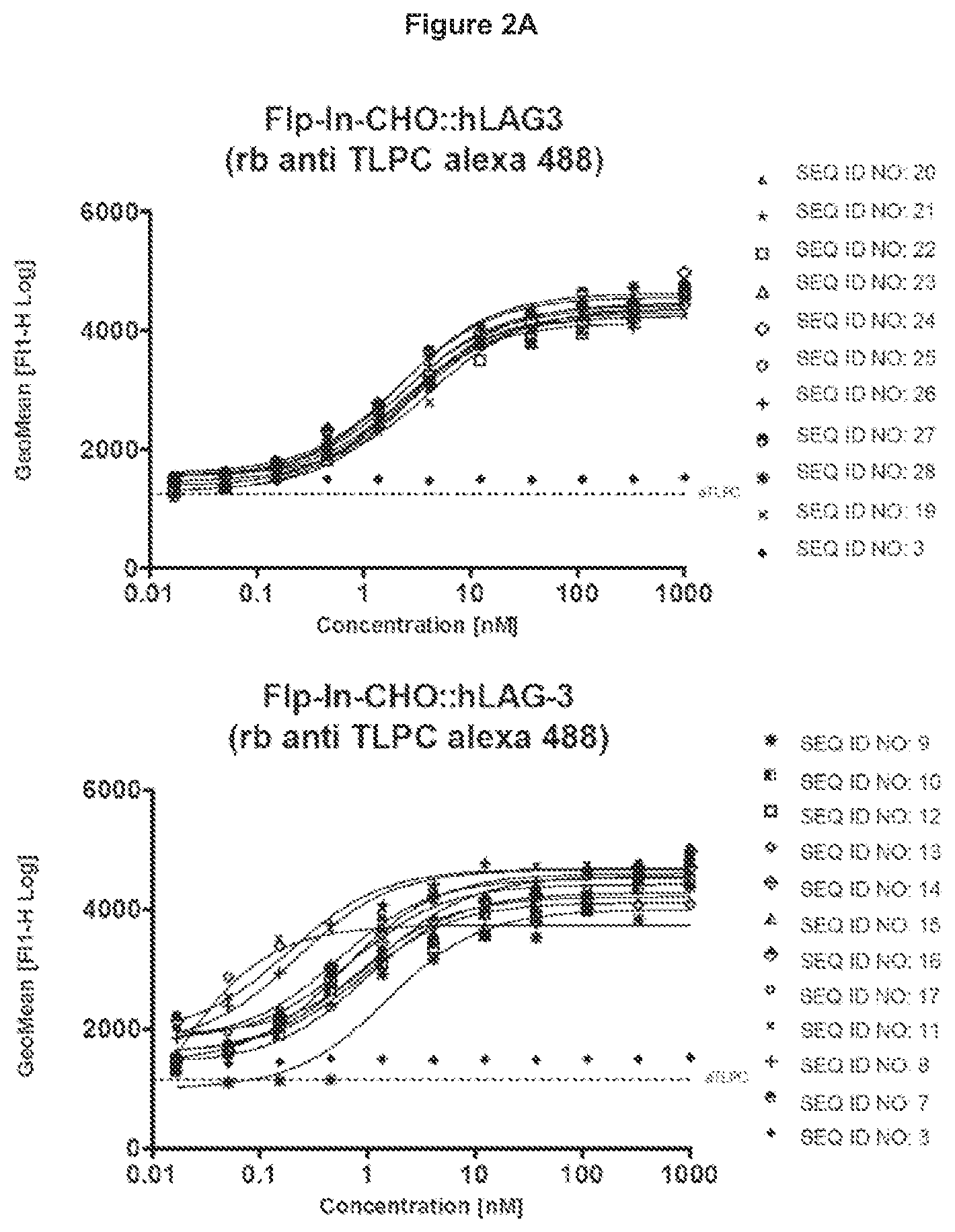 Patent US11773147 Figure 6 – Lipocalin muteins with binding affinity for LAG-3