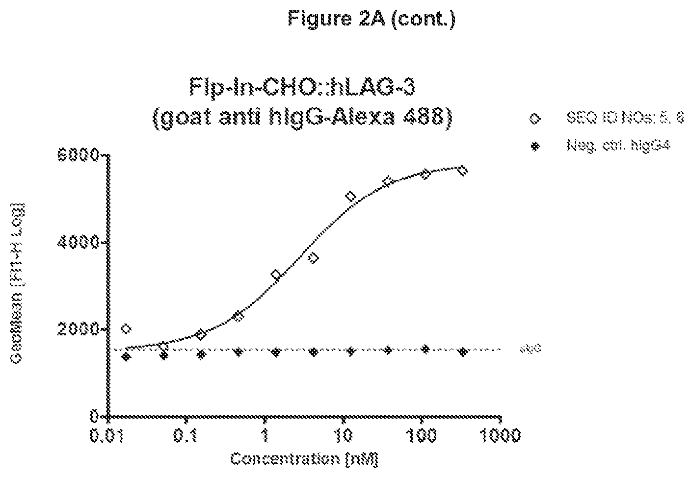 Patent US11773147 Figure 7 – Lipocalin muteins with binding affinity for LAG-3