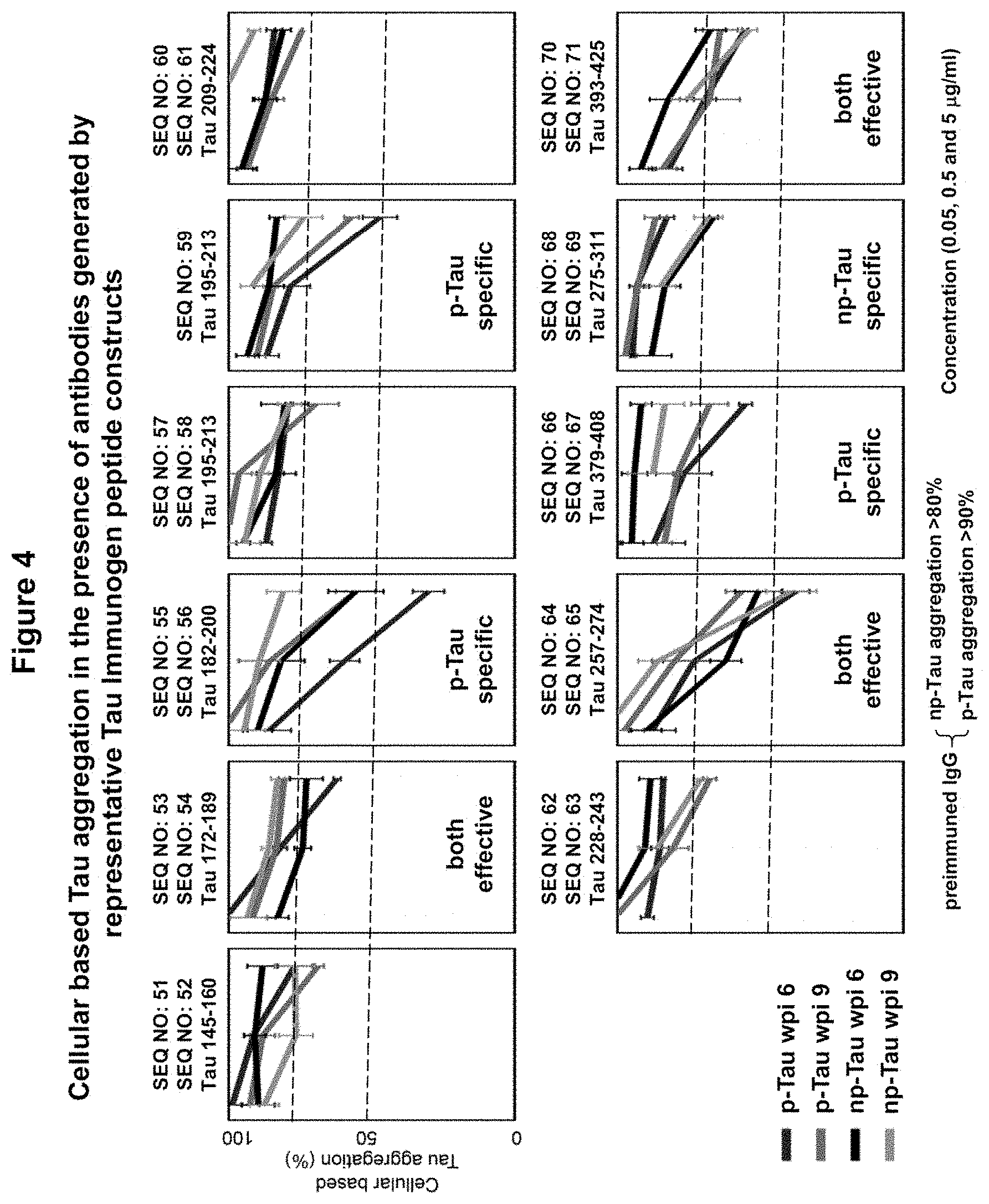 Patent US11773148 Figure 6 – Tau peptide immunogen constructs