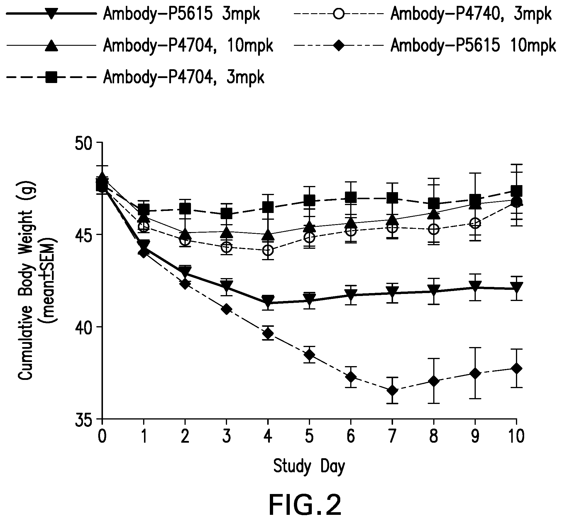 Patent US11773150 Figure 2 – Antibody peptide conjugates that have agonist activity at both the glucagon and glucagon-like peptide 1 receptors