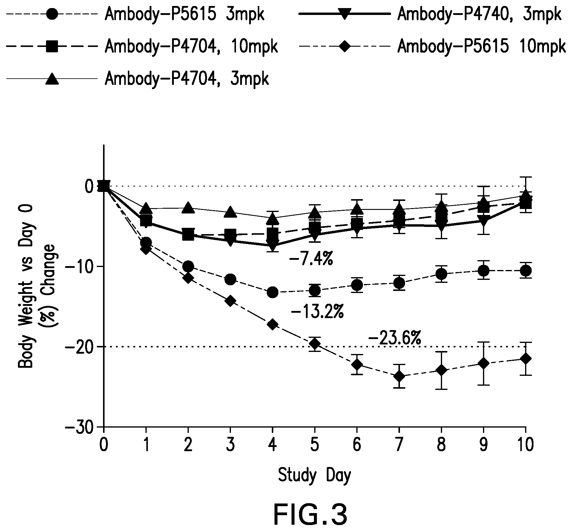 Patent US11773150 Figure 3 – Antibody peptide conjugates that have agonist activity at both the glucagon and glucagon-like peptide 1 receptors