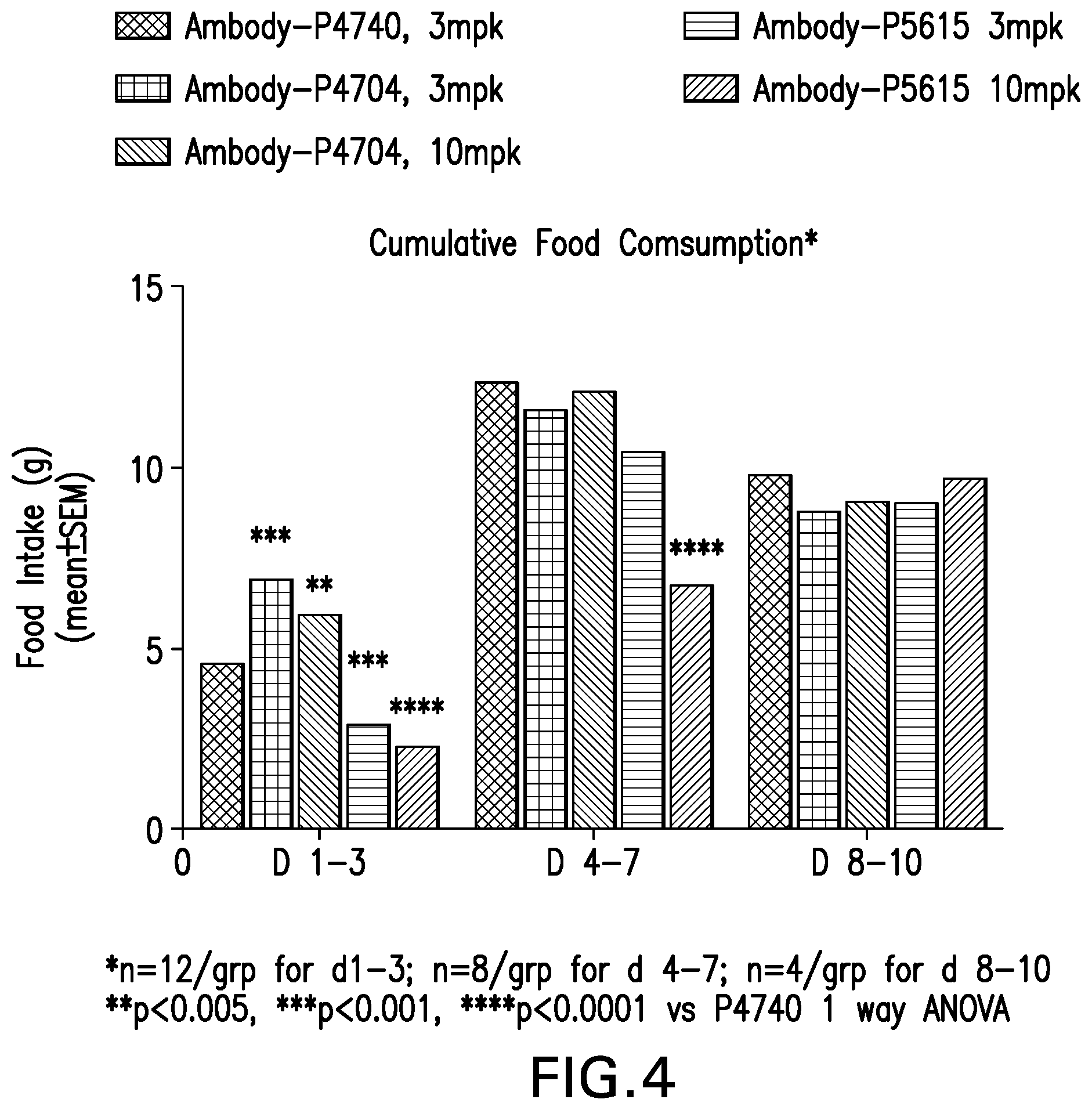 Patent US11773150 Figure 4 – Antibody peptide conjugates that have agonist activity at both the glucagon and glucagon-like peptide 1 receptors