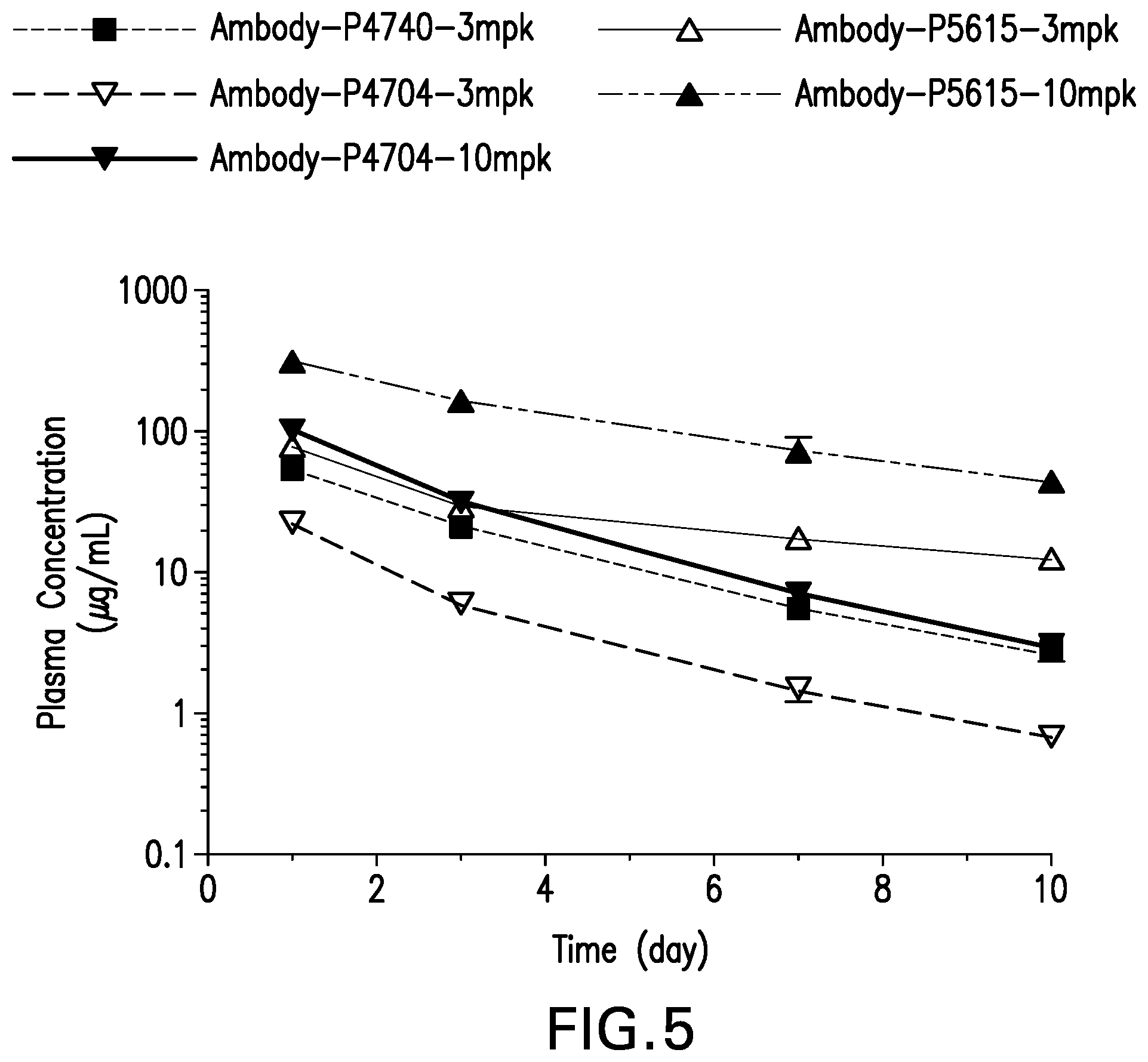 Patent US11773150 Figure 5 – Antibody peptide conjugates that have agonist activity at both the glucagon and glucagon-like peptide 1 receptors