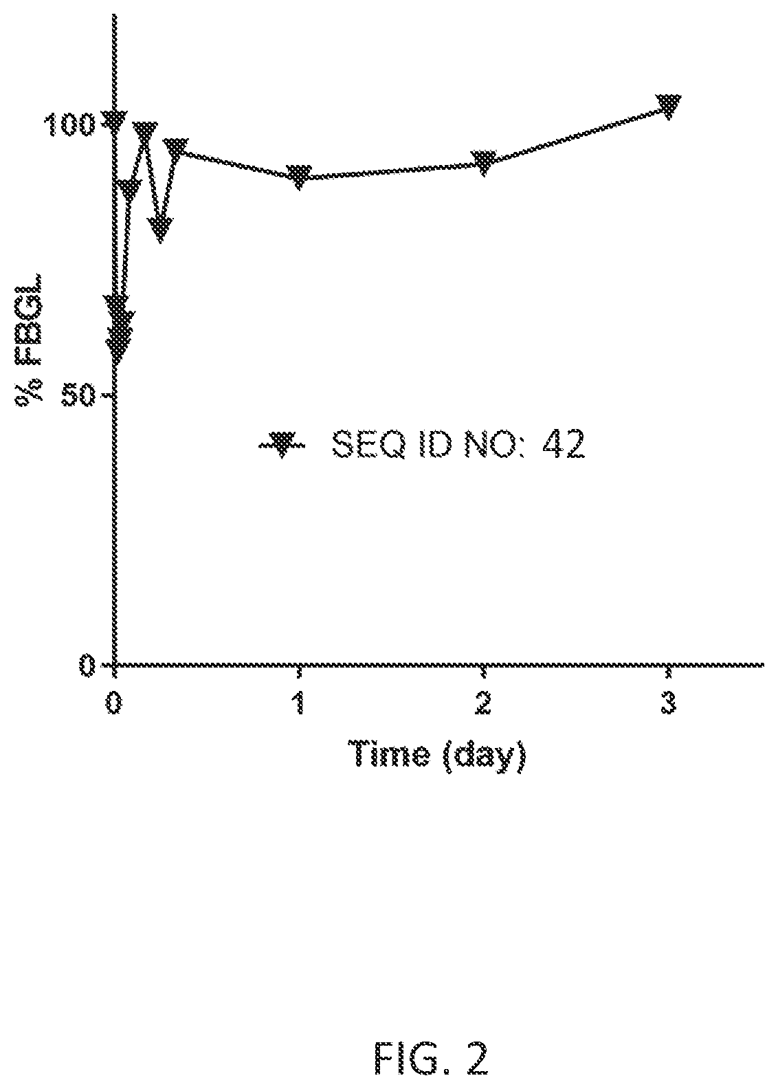 Patent US11773151 Figure 2 – Ultra-long acting insulin-Fc fusion proteins and methods of use