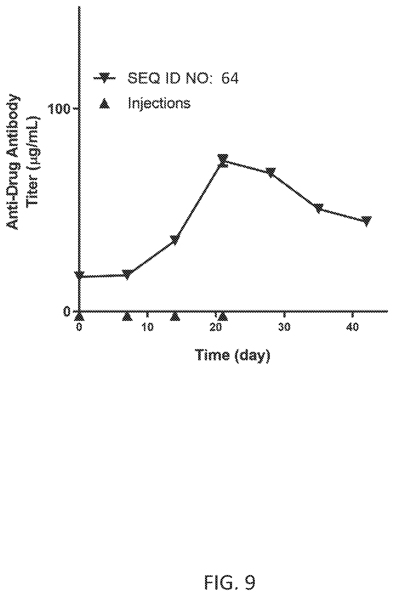 Patent US11773151 Figure 7 – Ultra-long acting insulin-Fc fusion proteins and methods of use