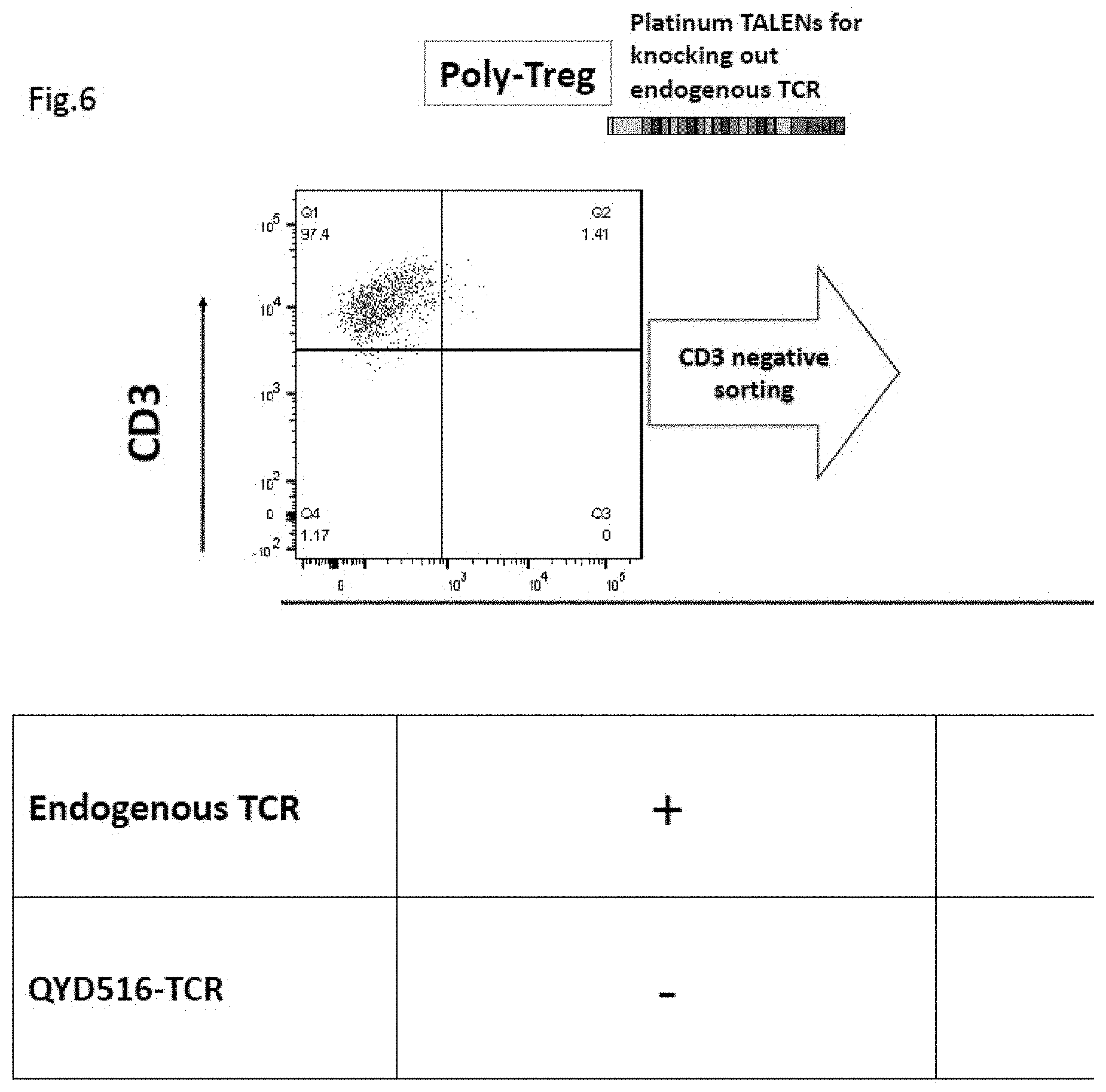 Patent US11773152 Figure 6 – Technique for creating antigen-specific regulatory T cells (Treg) in which effector T cell (Teff) antigen receptors are used