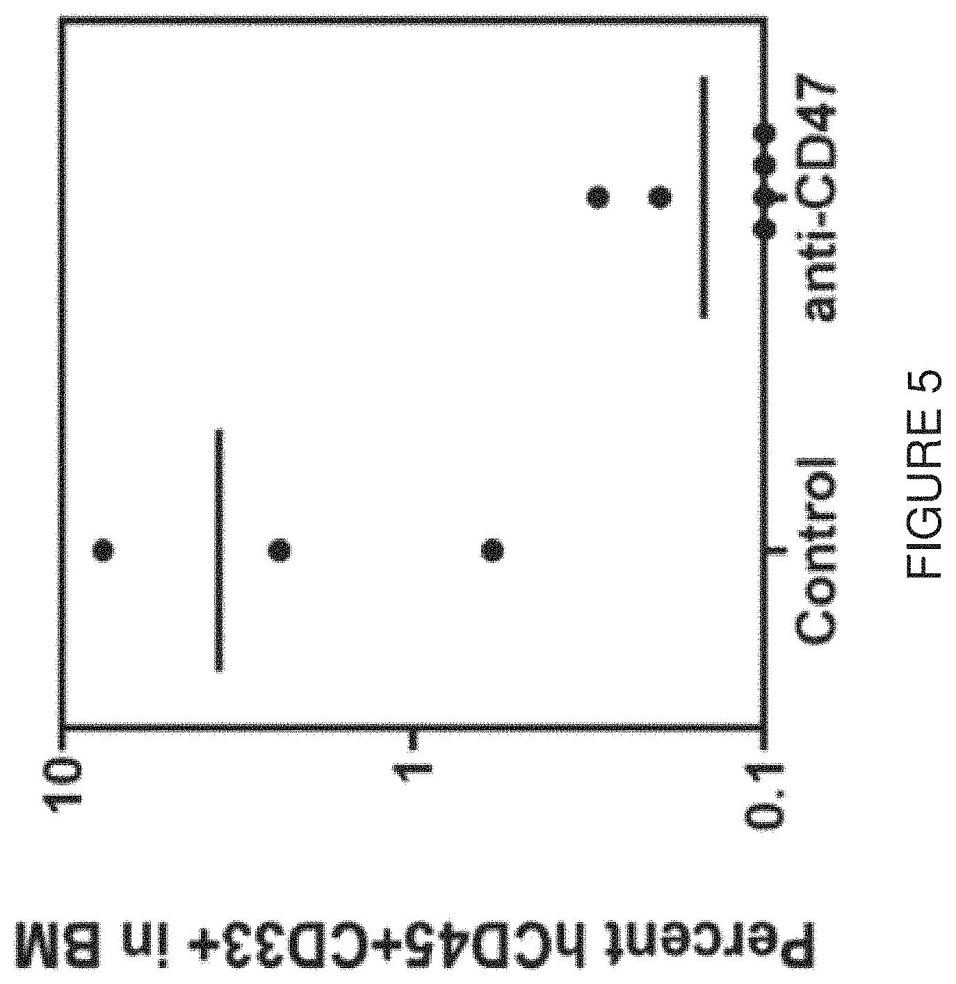 Patent US11773165 Figure 5 – Markers of acute myeloid leukemia stem cells