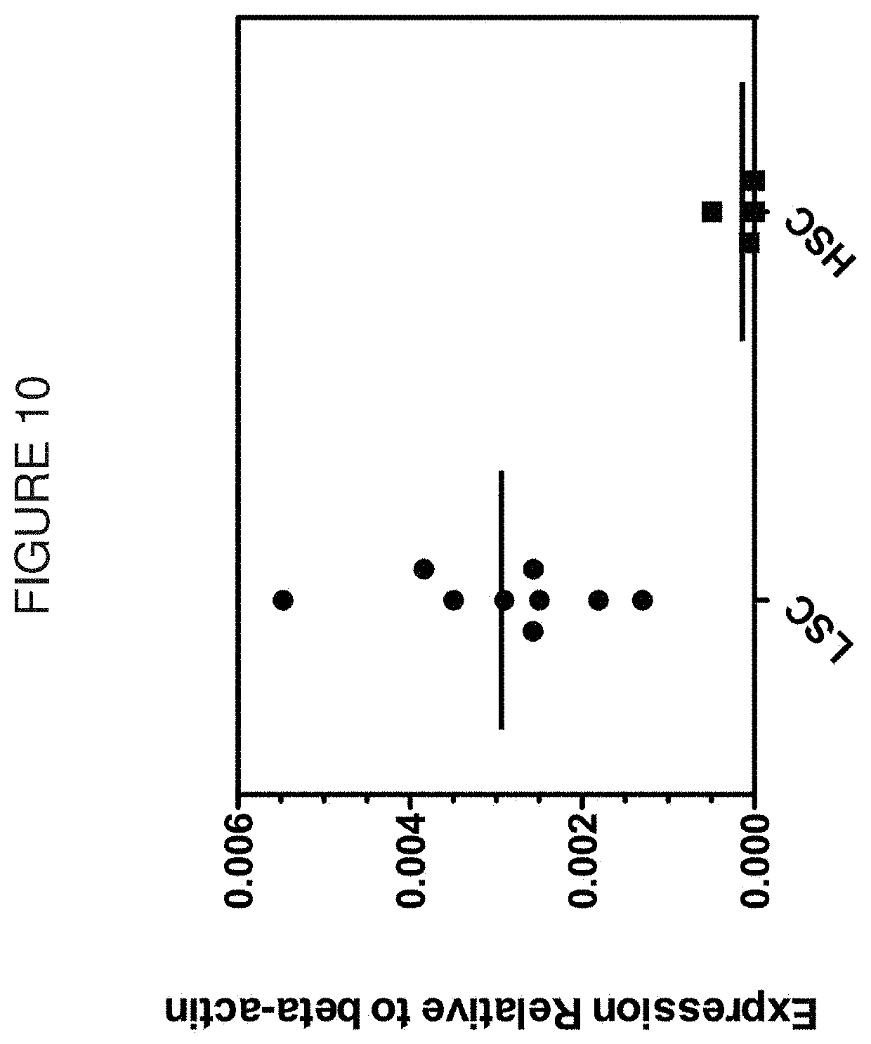Patent US11773165 Figure 10 – Markers of acute myeloid leukemia stem cells