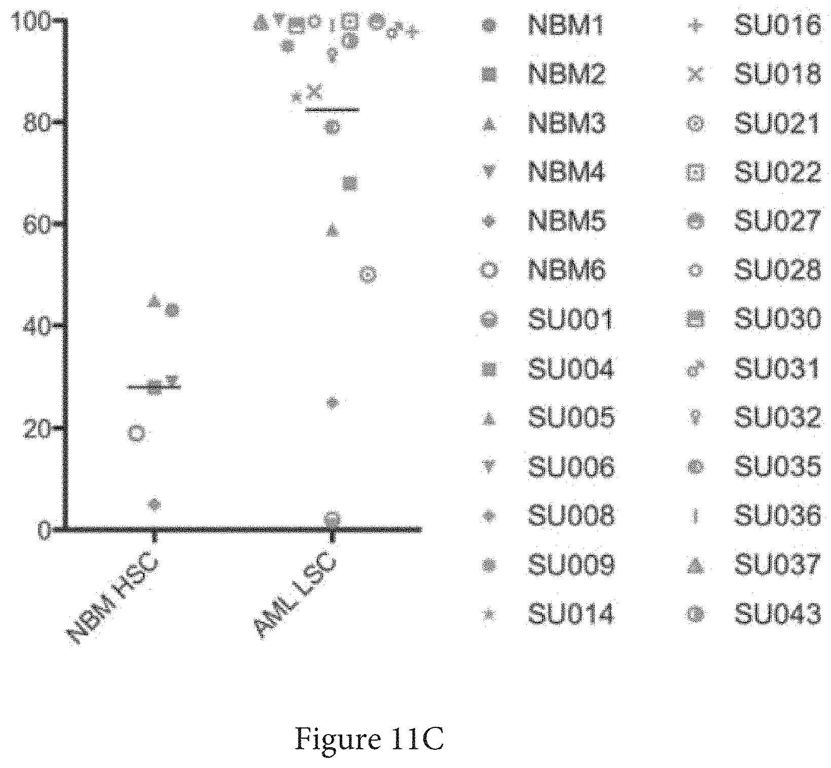 Patent US11773165 Figure 12 – Markers of acute myeloid leukemia stem cells