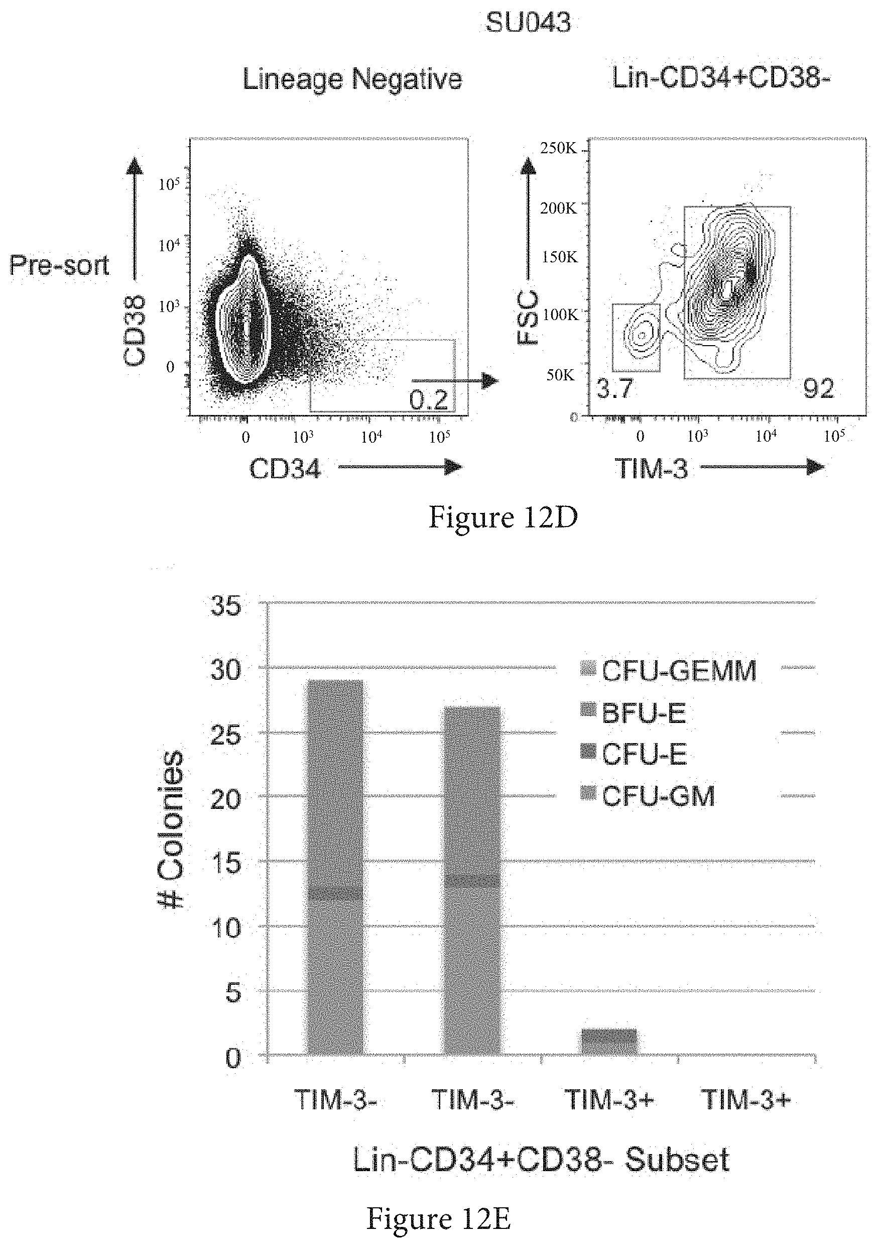 Patent US11773165 Figure 19 – Markers of acute myeloid leukemia stem cells