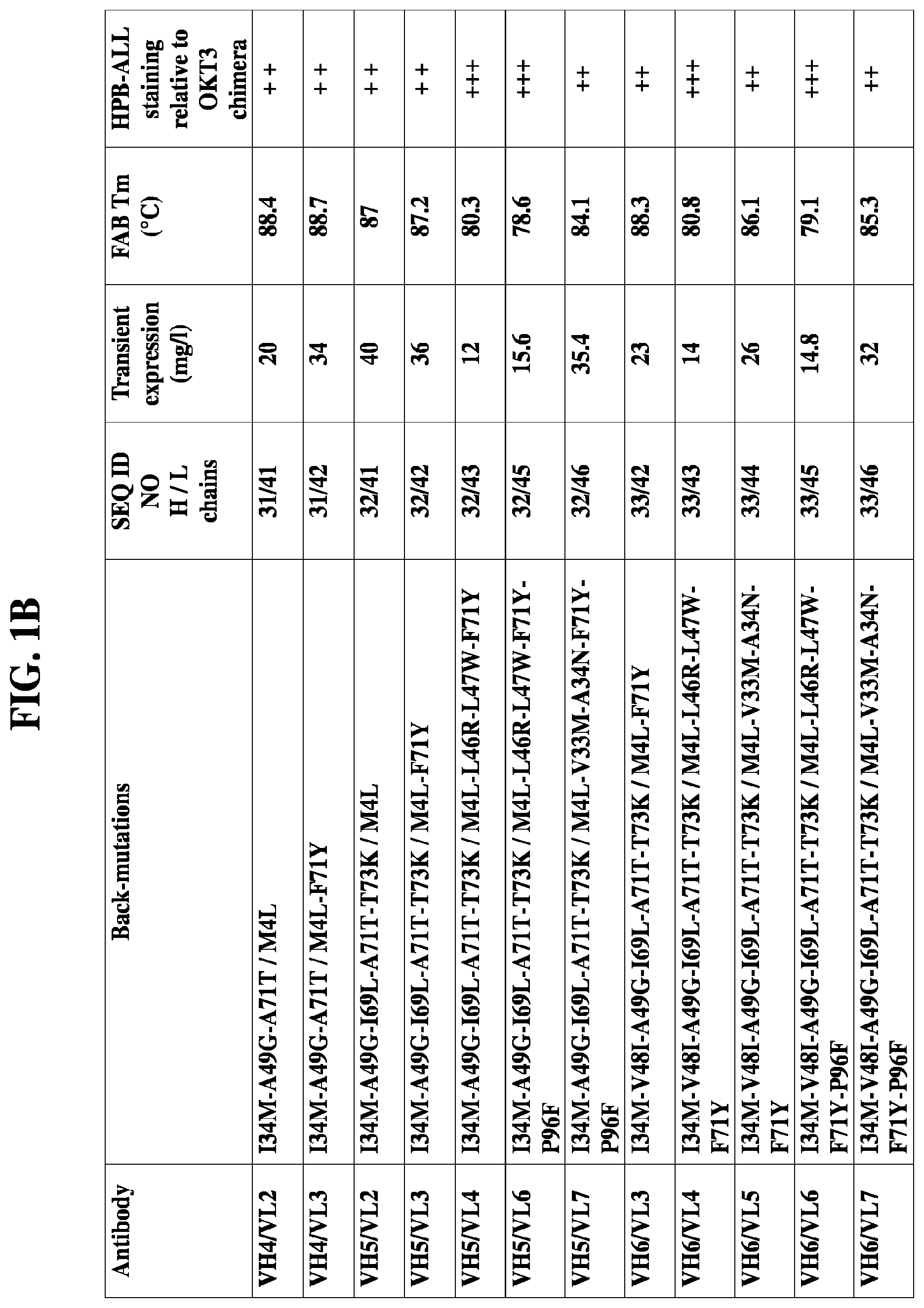 Patent US11773166 Figure 2 – CD3/CD38 T cell retargeting hetero-dimeric immunoglobulins and methods of their production