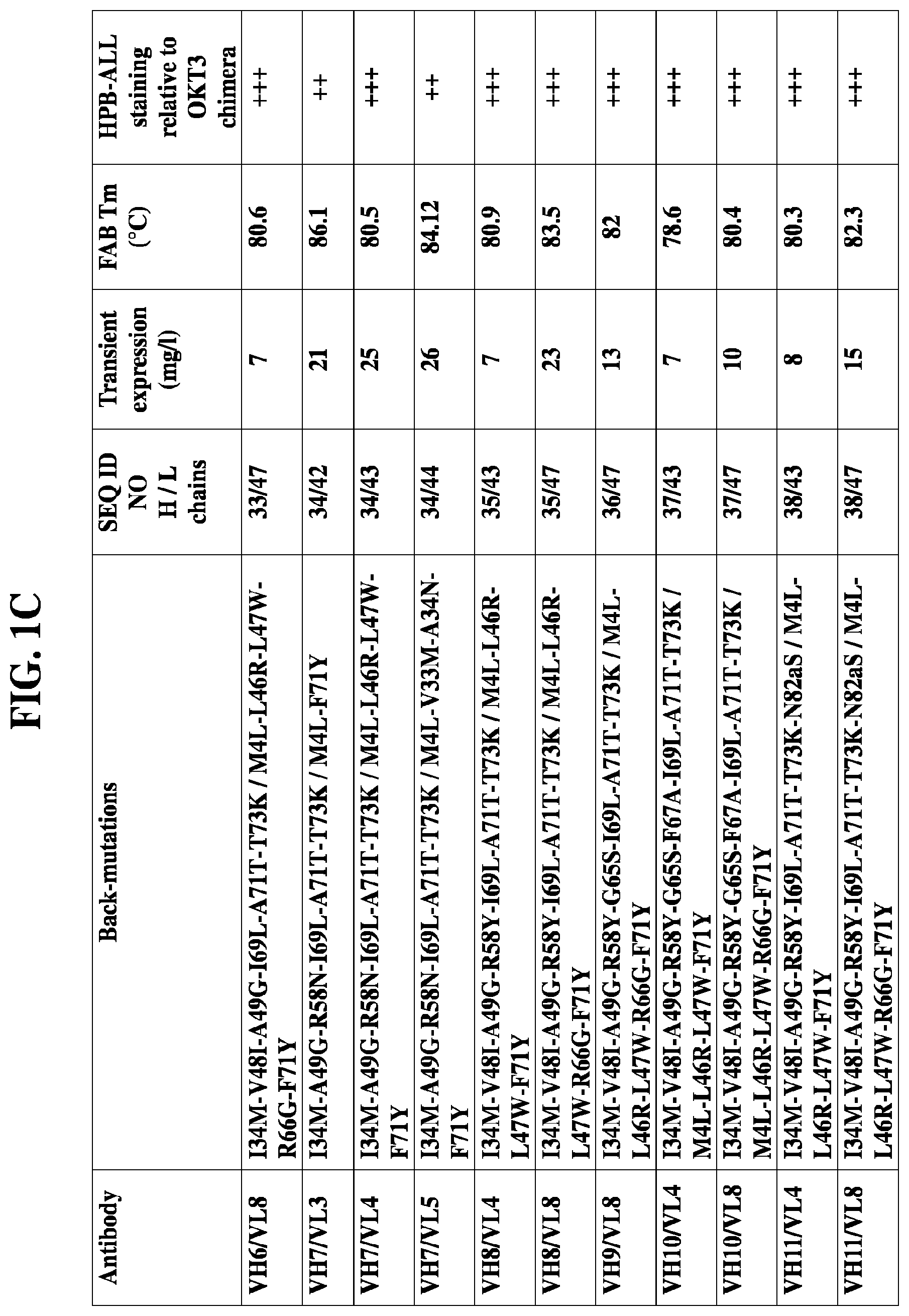 Patent US11773166 Figure 3 – CD3/CD38 T cell retargeting hetero-dimeric immunoglobulins and methods of their production