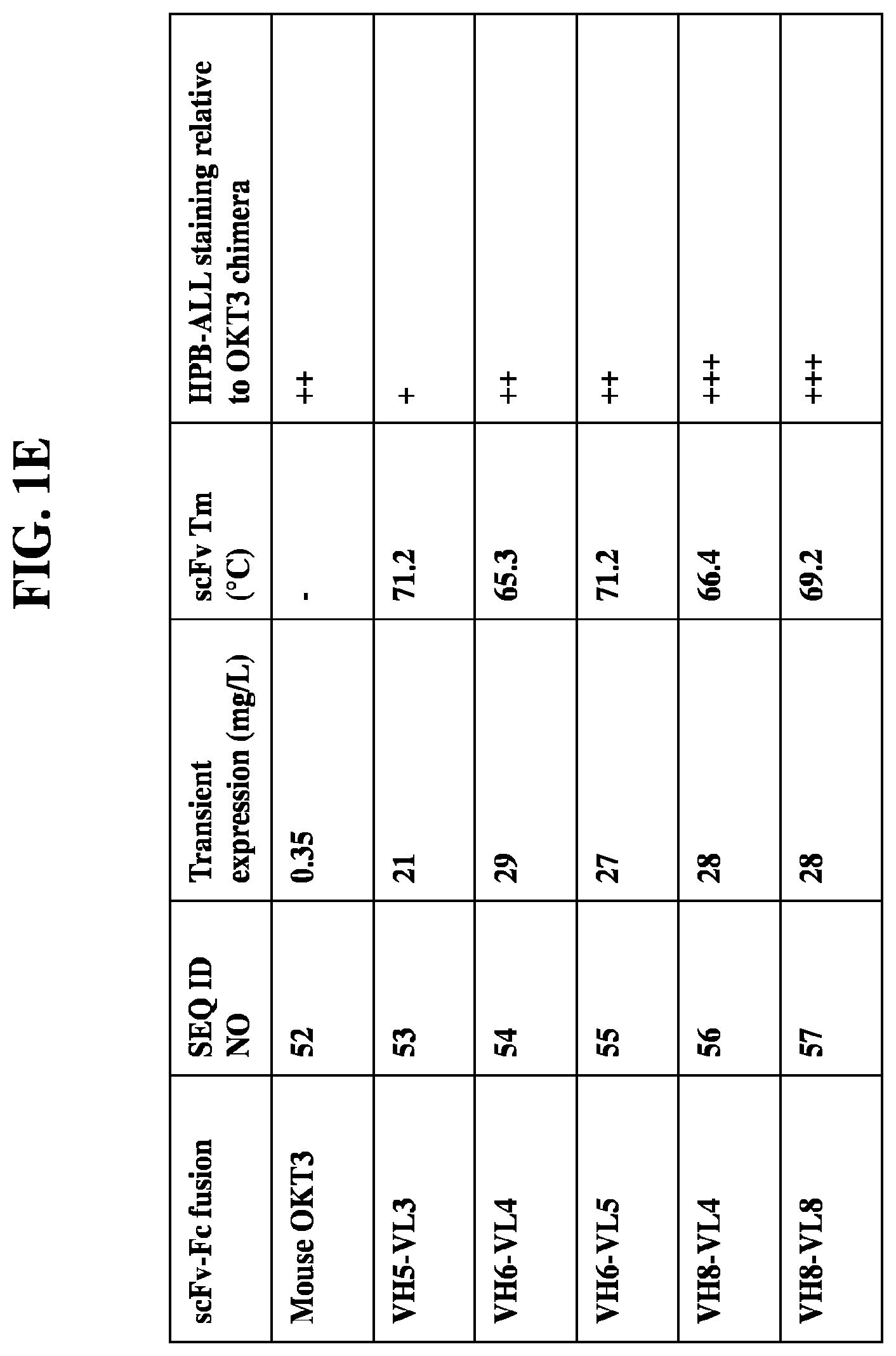 Patent US11773166 Figure 5 – CD3/CD38 T cell retargeting hetero-dimeric immunoglobulins and methods of their production