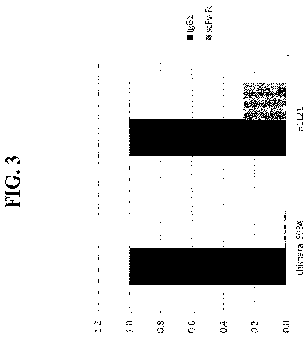 Patent US11773166 Figure 9 – CD3/CD38 T cell retargeting hetero-dimeric immunoglobulins and methods of their production