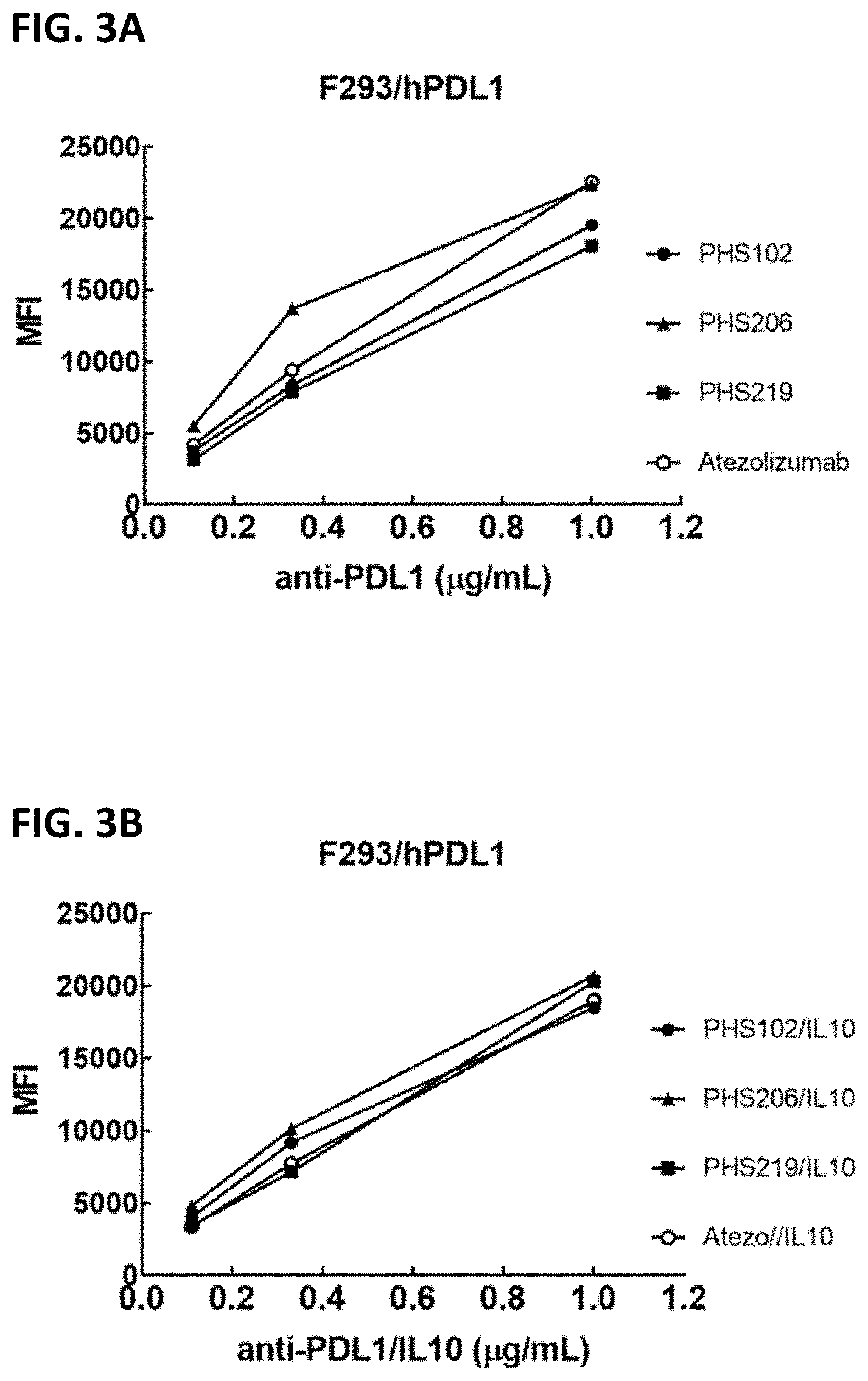 Patent US11773167 Figure 3 – Anti-PD-L1 antibodies and anti-PD-L1/IL10 fusion proteins