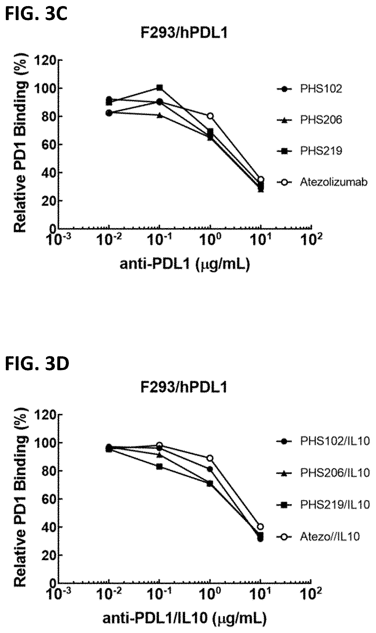 Patent US11773167 Figure 4 – Anti-PD-L1 antibodies and anti-PD-L1/IL10 fusion proteins