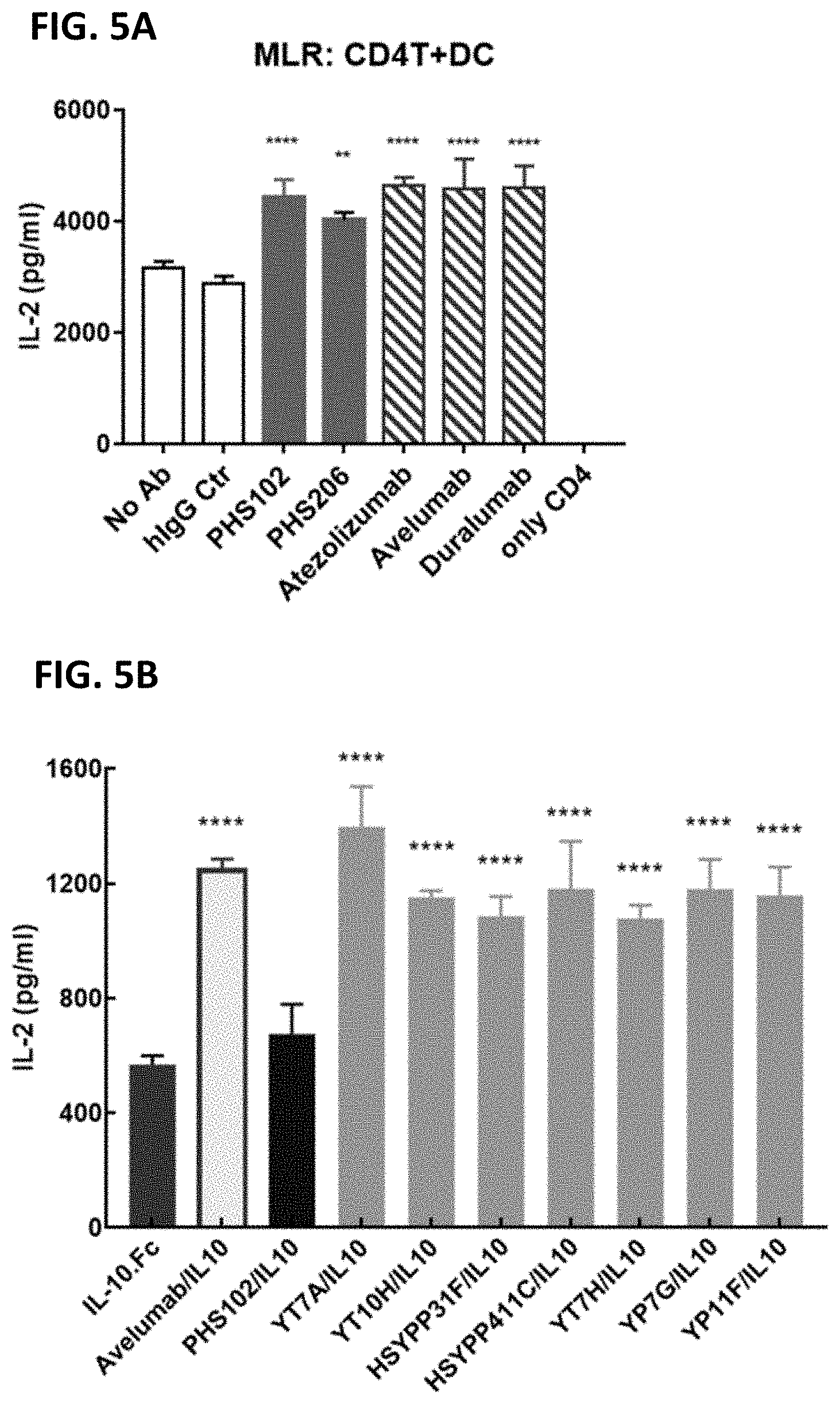 Patent US11773167 Figure 6 – Anti-PD-L1 antibodies and anti-PD-L1/IL10 fusion proteins