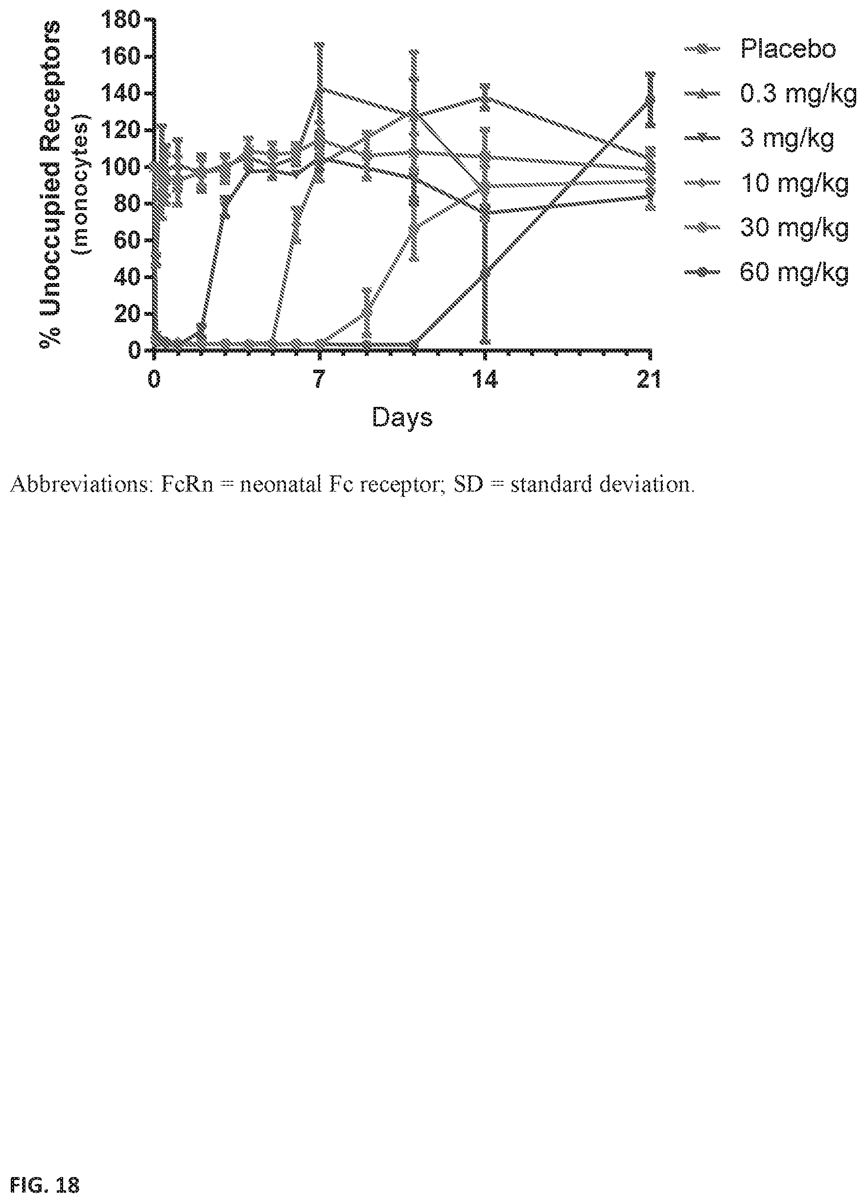 Patent US11773168 Figure 20 – FcRn antibodies and methods of use thereof