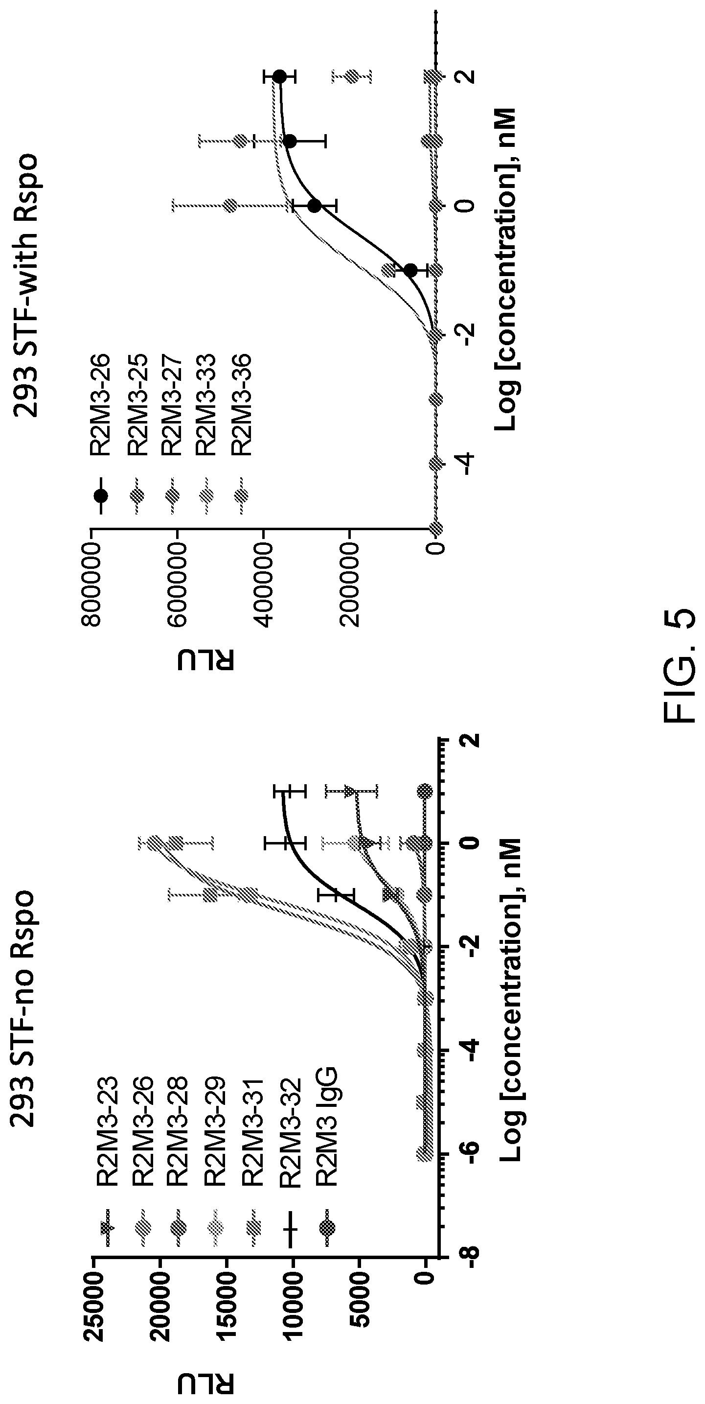 Patent US11773171 Figure 7 – WNT surrogate molecules and uses thereof