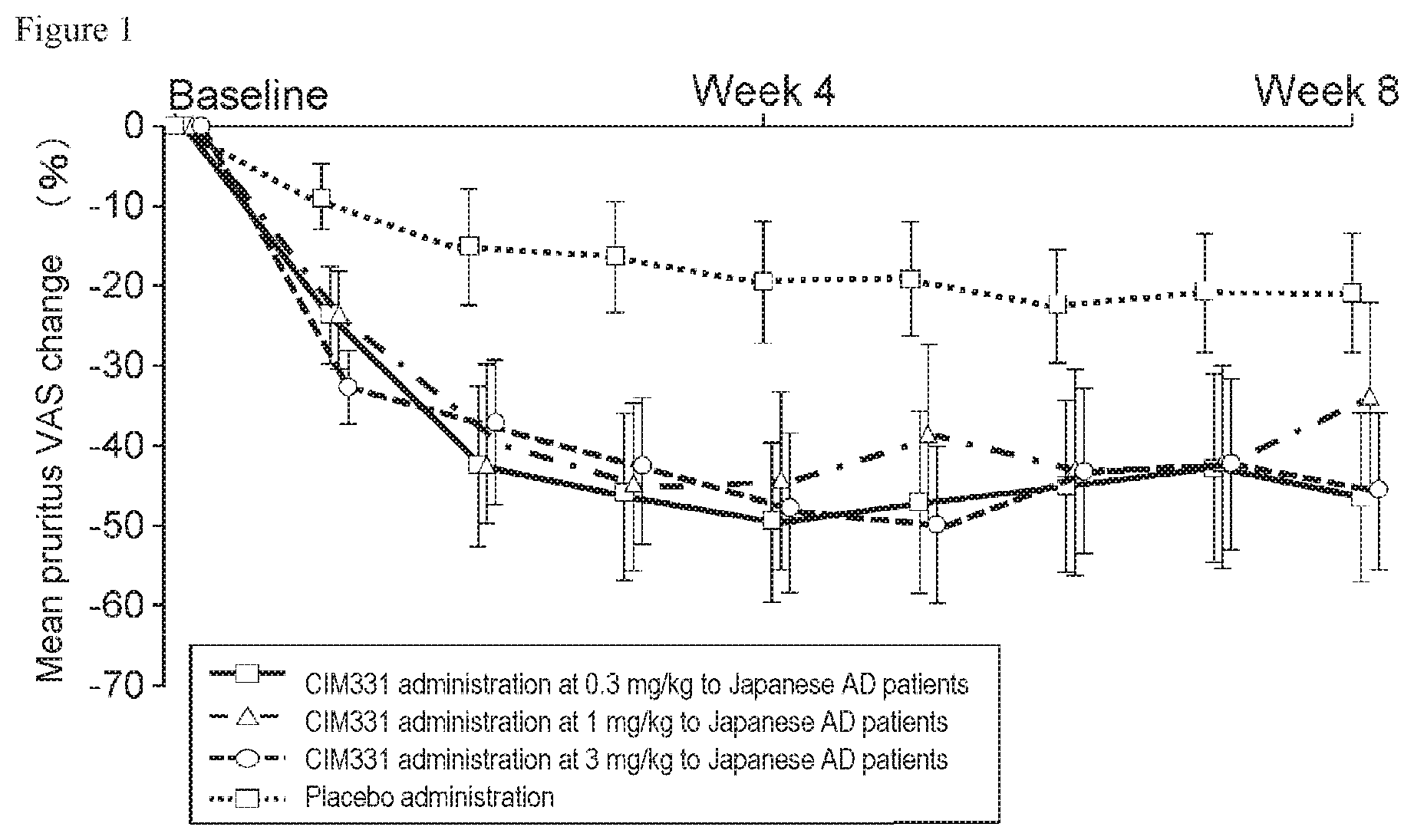 Patent US11773173 — Pharmaceutical composition for prevention and/or treatment of atopic dermatitis comprising IL-31 antagonist as active ingredient — Figure 1