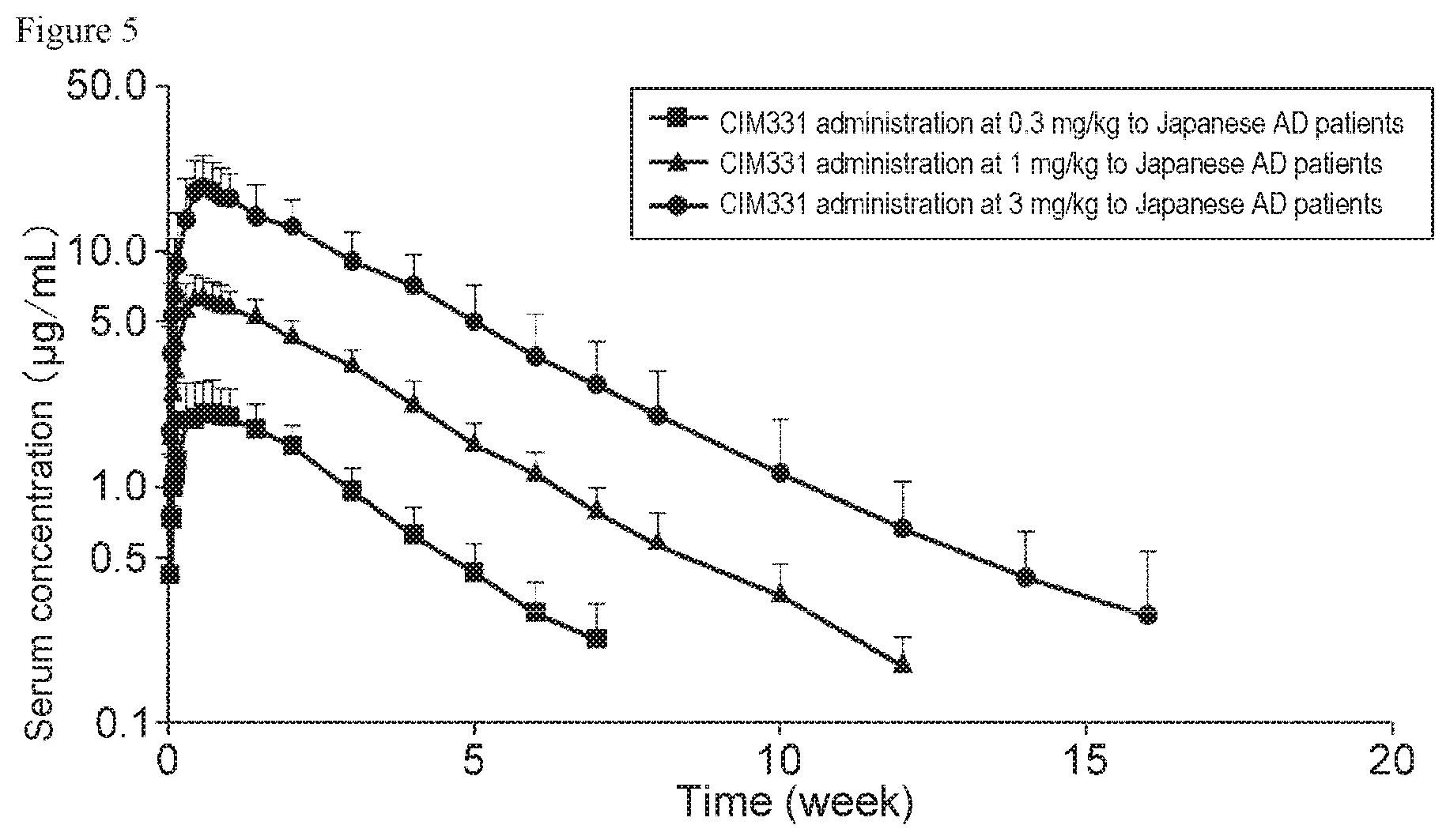 Patent US11773173 Figure 5 – Pharmaceutical composition for prevention and/or treatment of atopic dermatitis comprising IL-31 antagonist as active ingredient