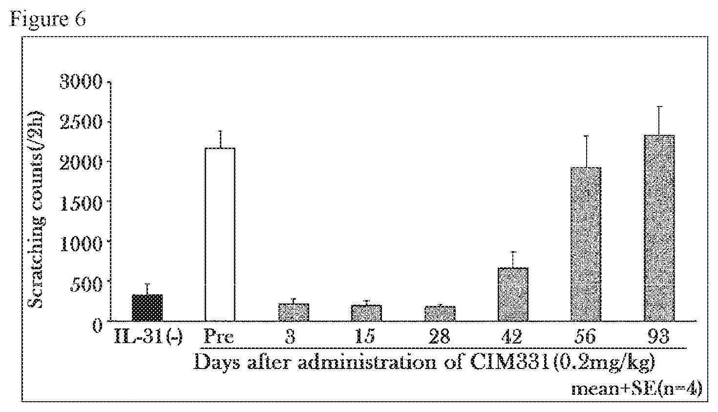 Patent US11773173 Figure 6 – Pharmaceutical composition for prevention and/or treatment of atopic dermatitis comprising IL-31 antagonist as active ingredient