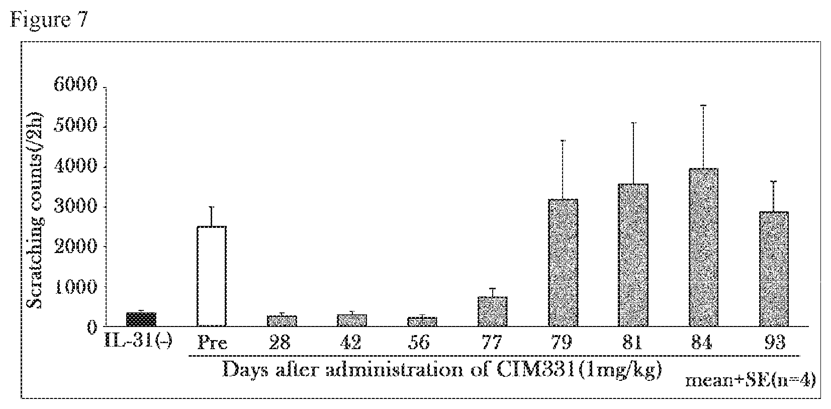 Patent US11773173 Figure 7 – Pharmaceutical composition for prevention and/or treatment of atopic dermatitis comprising IL-31 antagonist as active ingredient