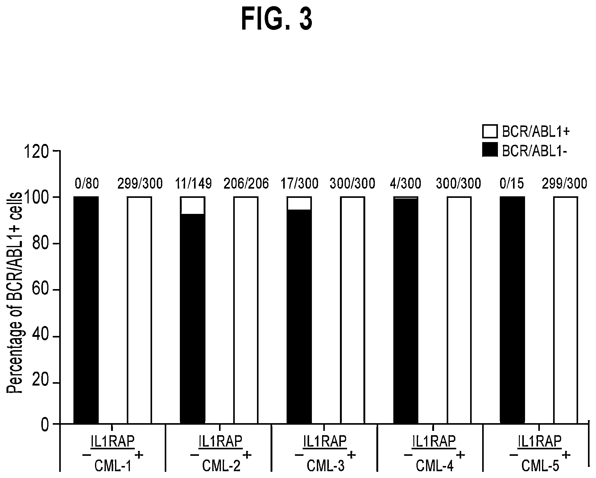 Patent US11773174 Figure 5 – Anti-IL1RAP antibodies and their use for treating humans