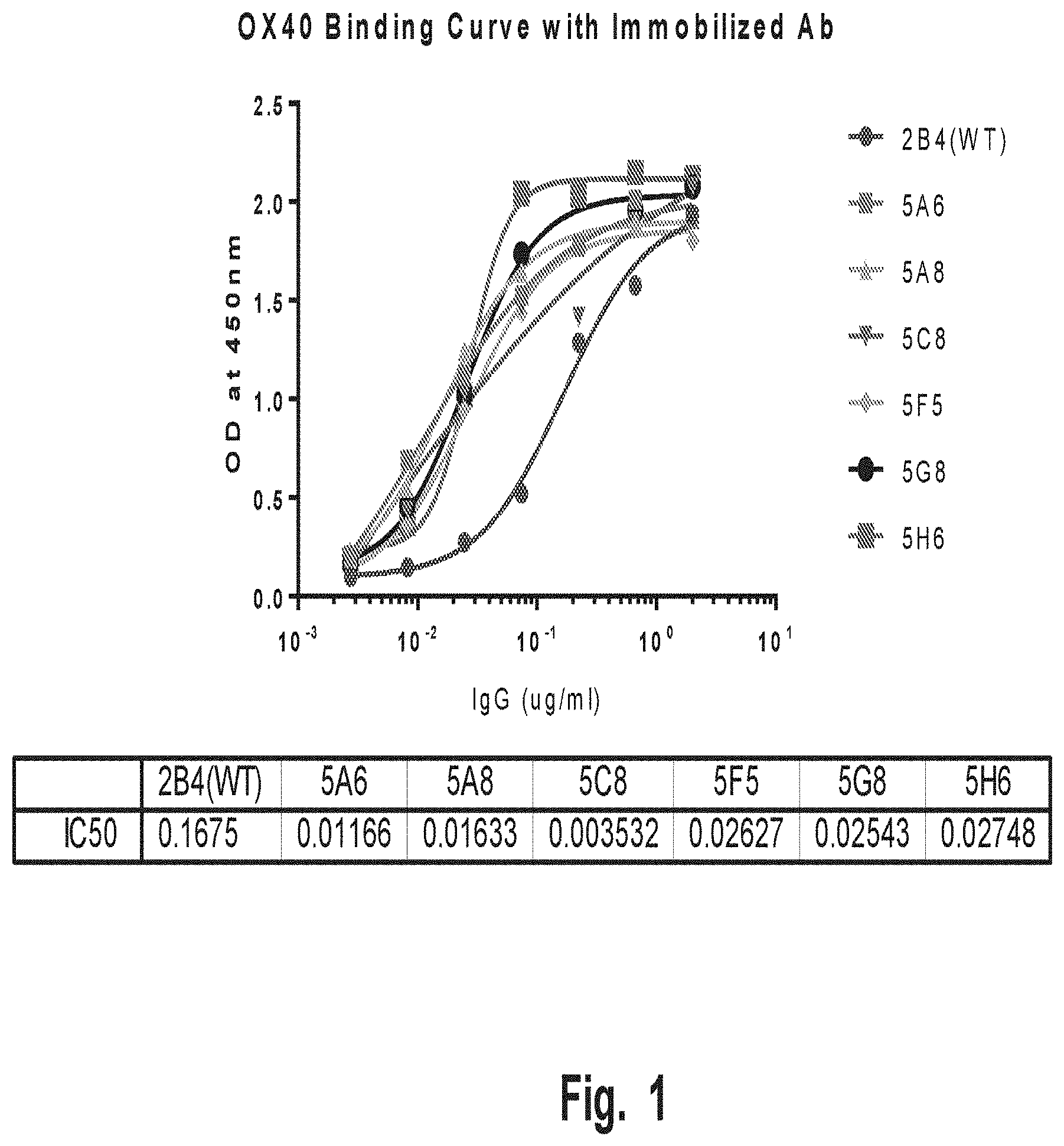 Patent US11773177 — Variant antibodies that bind OX40 — Figure 1