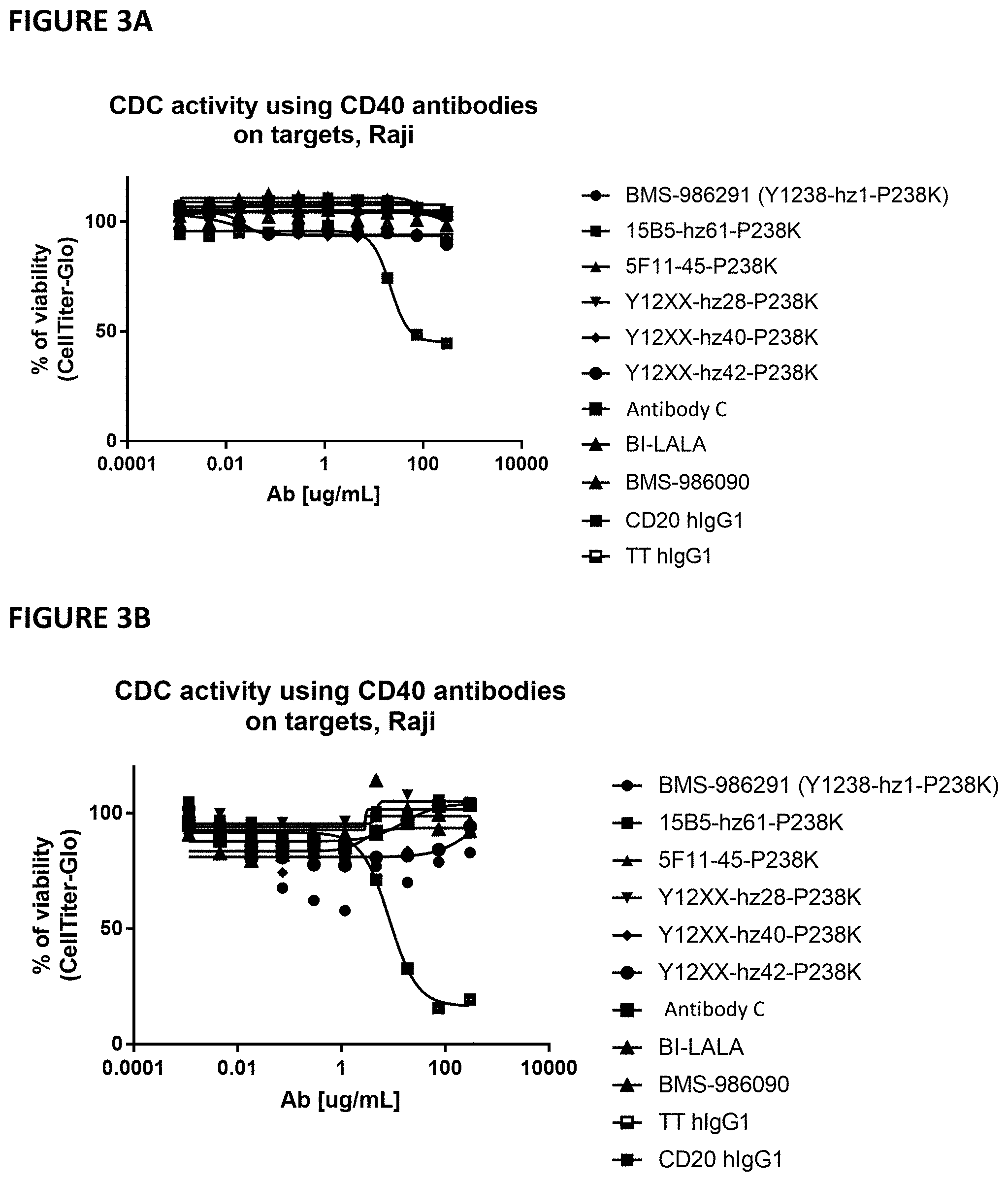 Patent US11773178 Figure 6 – Antagonistic CD40 monoclonal antibodies and uses thereof