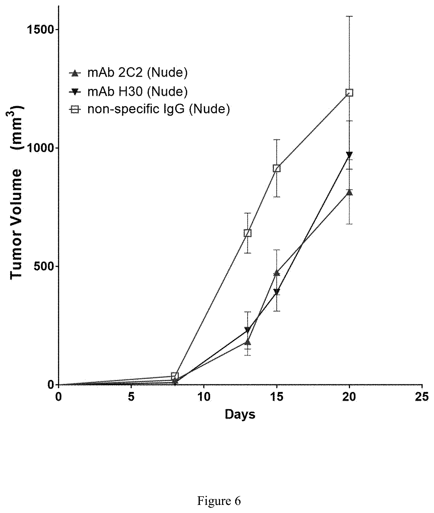Patent US11773181 Figure 5 – Anti-survivin antibodies for cancer therapy
