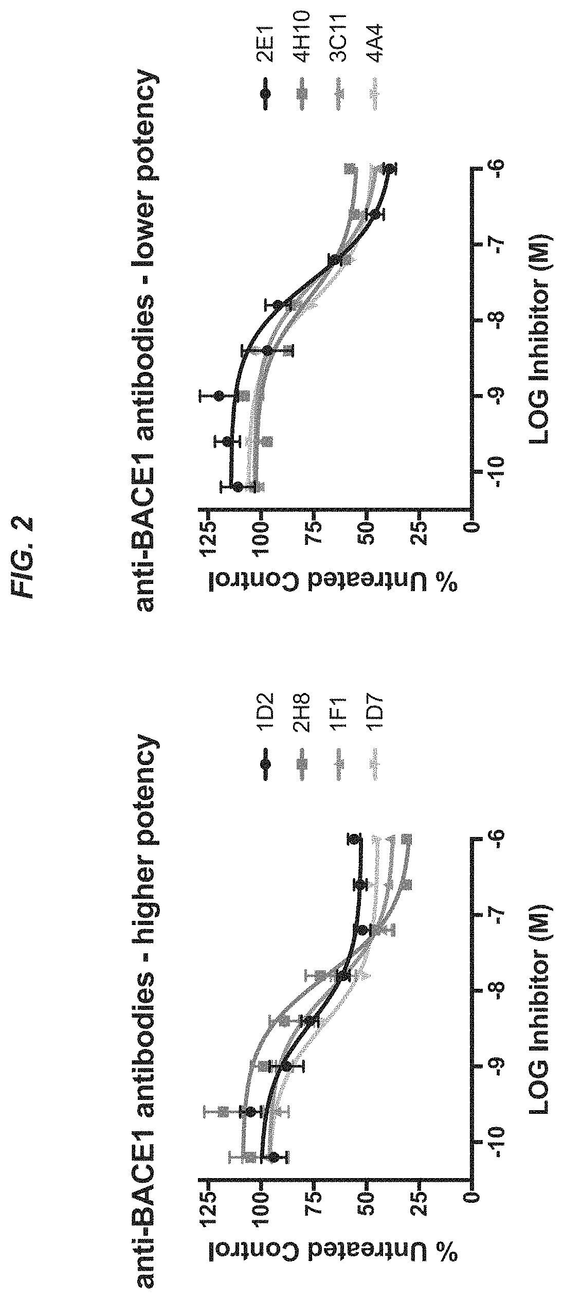 Patent US11773185 Figure 2 – Anti-BACE1 antibodies and methods of use thereof