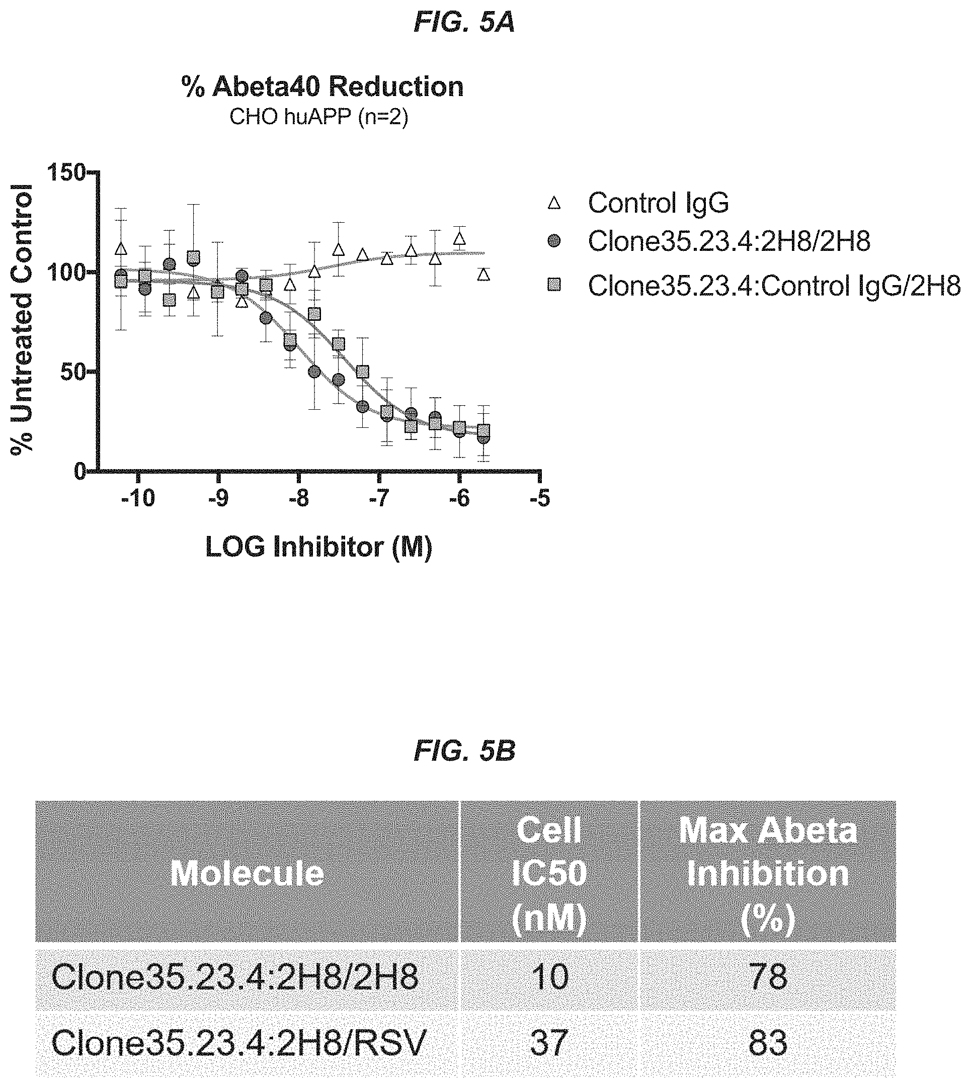 Patent US11773185 Figure 5 – Anti-BACE1 antibodies and methods of use thereof
