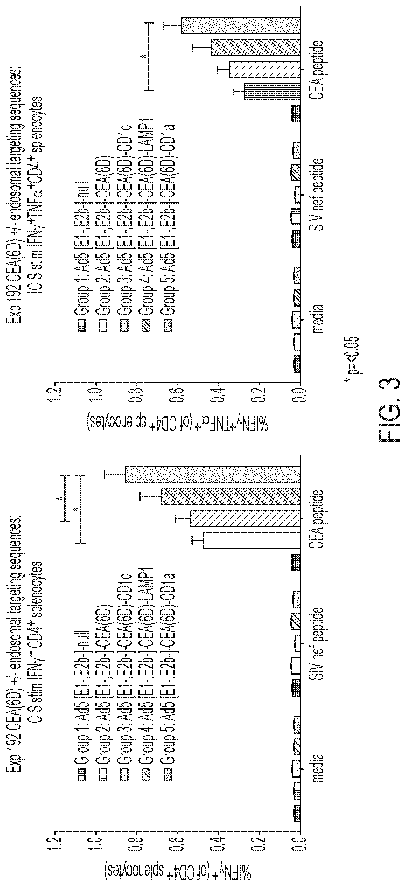 Patent US11773187 Figure 4 – Enhanced immunogenicity for GPI-anchored antigens