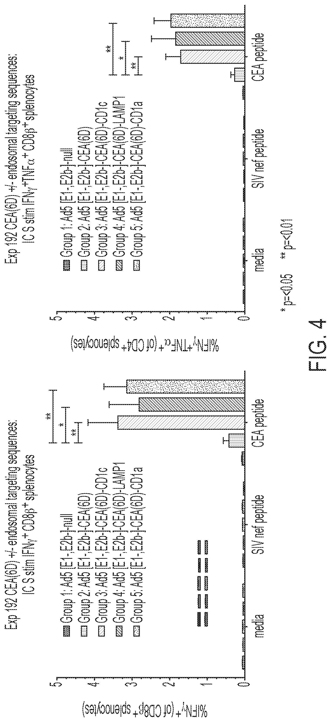 Patent US11773187 Figure 5 – Enhanced immunogenicity for GPI-anchored antigens