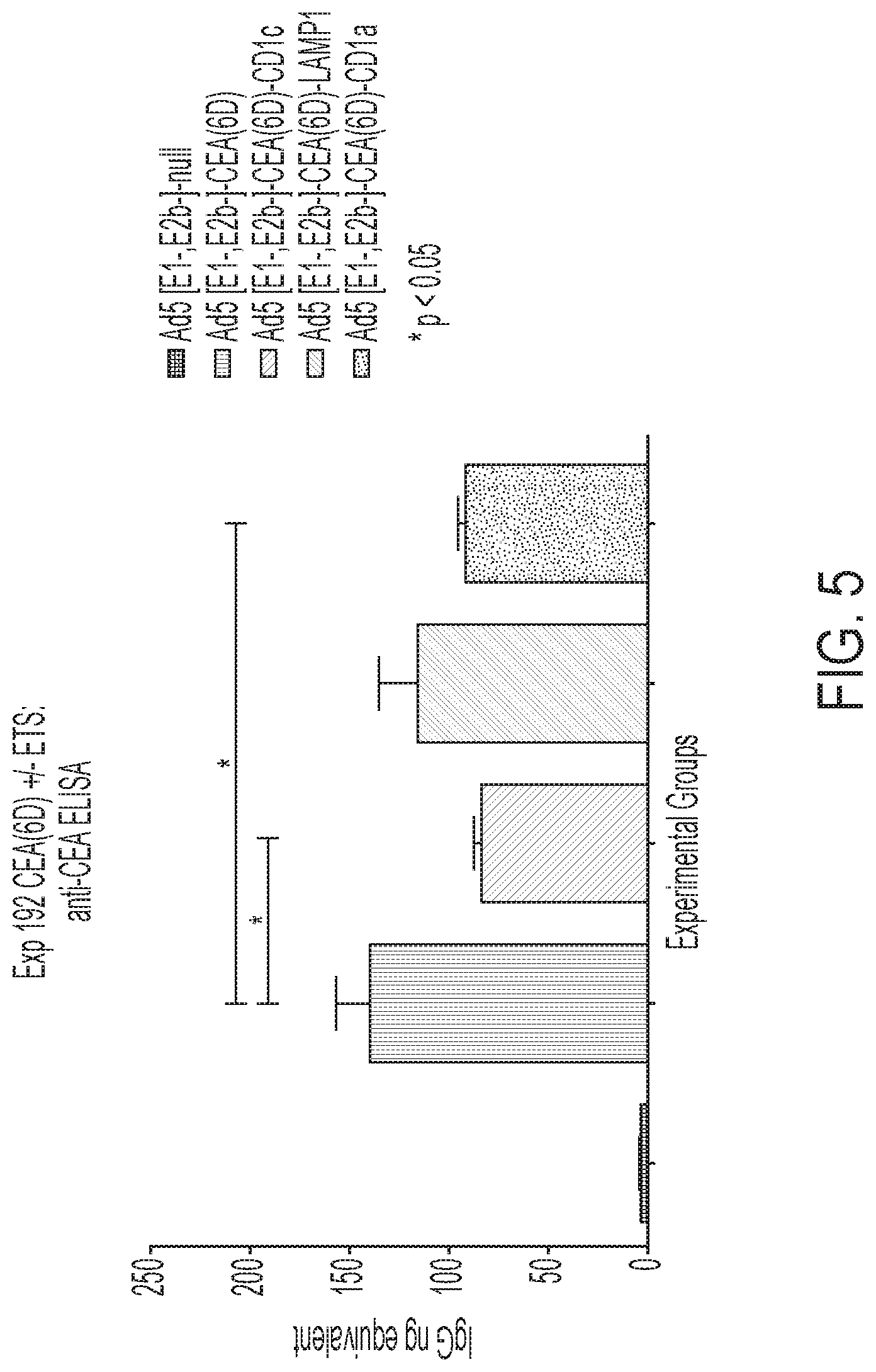 Patent US11773187 Figure 6 – Enhanced immunogenicity for GPI-anchored antigens