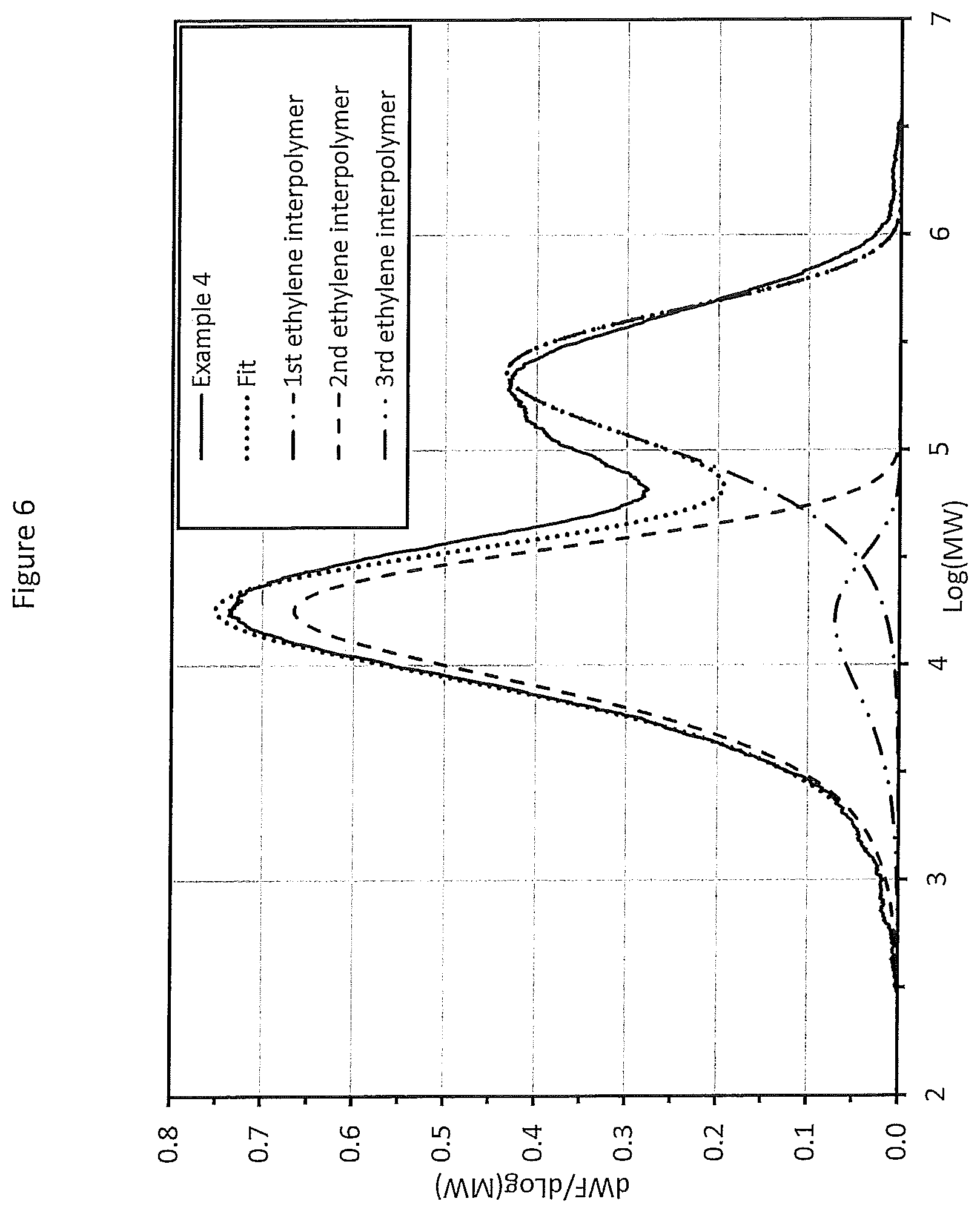 Patent US11773197 Figure 6 – Manufacturing ethylene interpolymer products at higher production rate