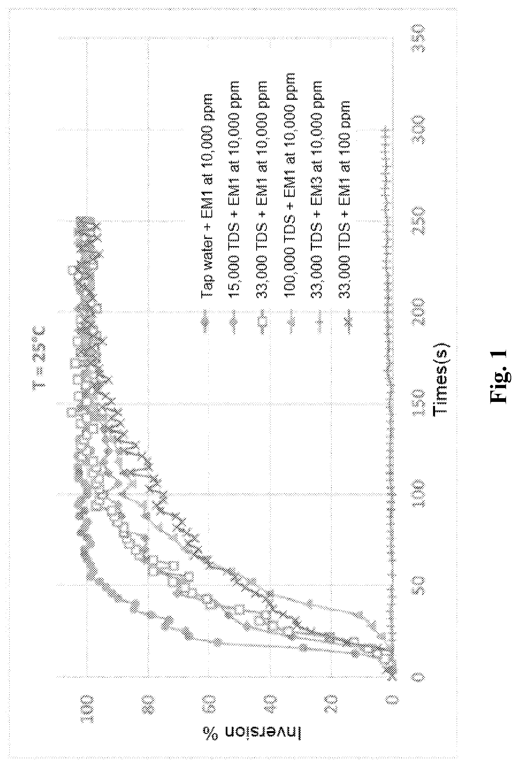 Patent US11773199 Figure 1 – Auto-invertible inverse polymer emulsion