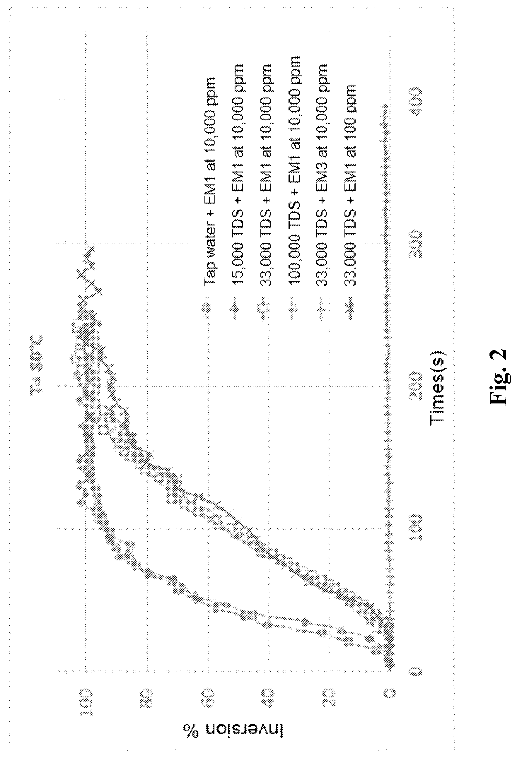 Patent US11773199 Figure 2 – Auto-invertible inverse polymer emulsion