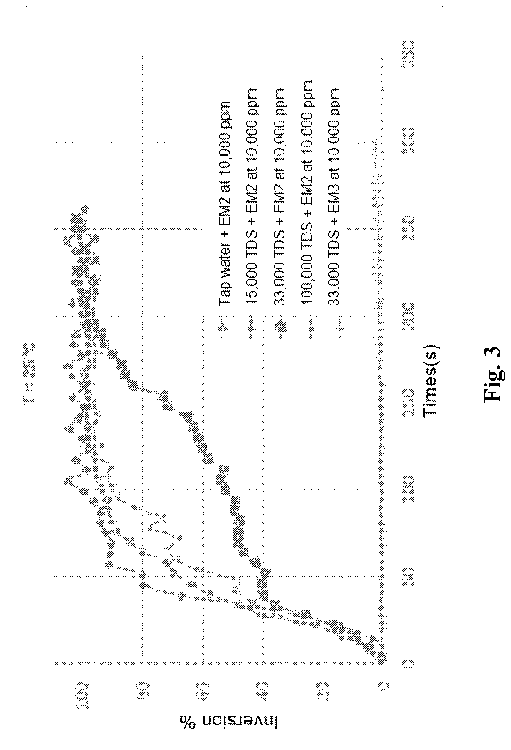 Patent US11773199 Figure 3 – Auto-invertible inverse polymer emulsion