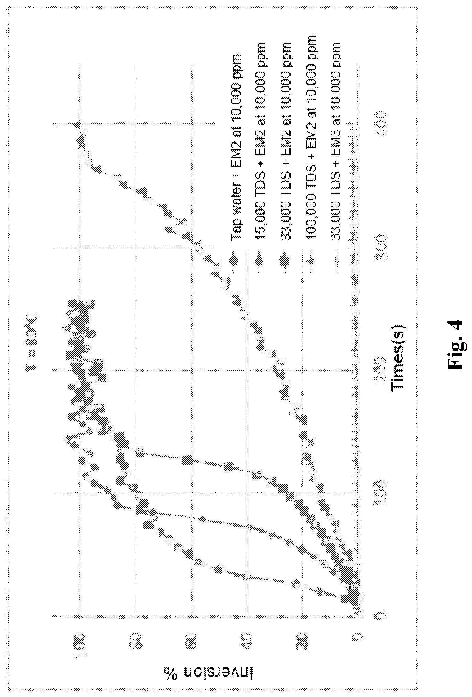 Patent US11773199 Figure 4 – Auto-invertible inverse polymer emulsion