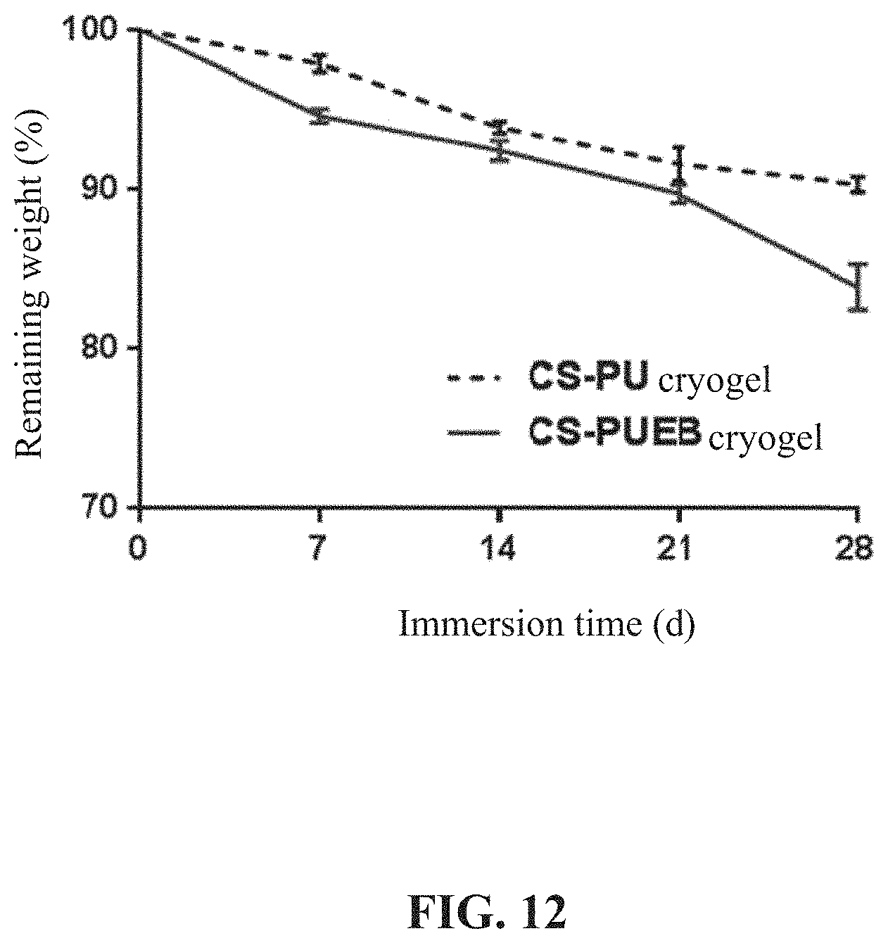 Patent US11773205 Figure 16 – Crosslinking agent, preparation process and uses thereof, hydrogel and biodegradable cryogel comprising crosslinking agent