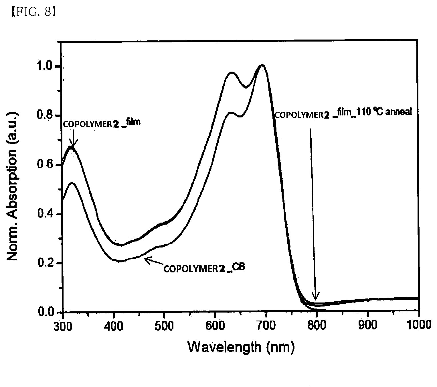 Patent US11773210 Figure 5 – Copolymer and organic solar cell comprising same