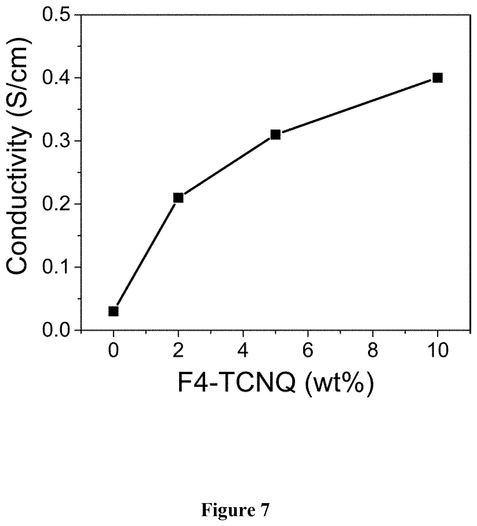 Patent US11773211 Figure 7 – Open-shell conjugated polymer conductors, composites, and compositions