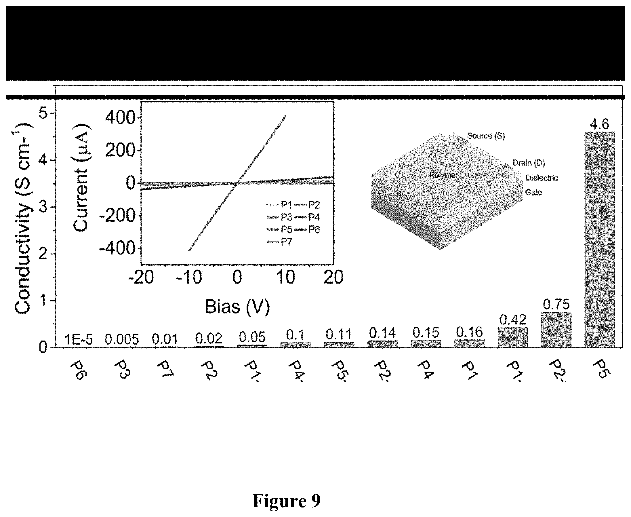 Patent US11773211 Figure 9 – Open-shell conjugated polymer conductors, composites, and compositions