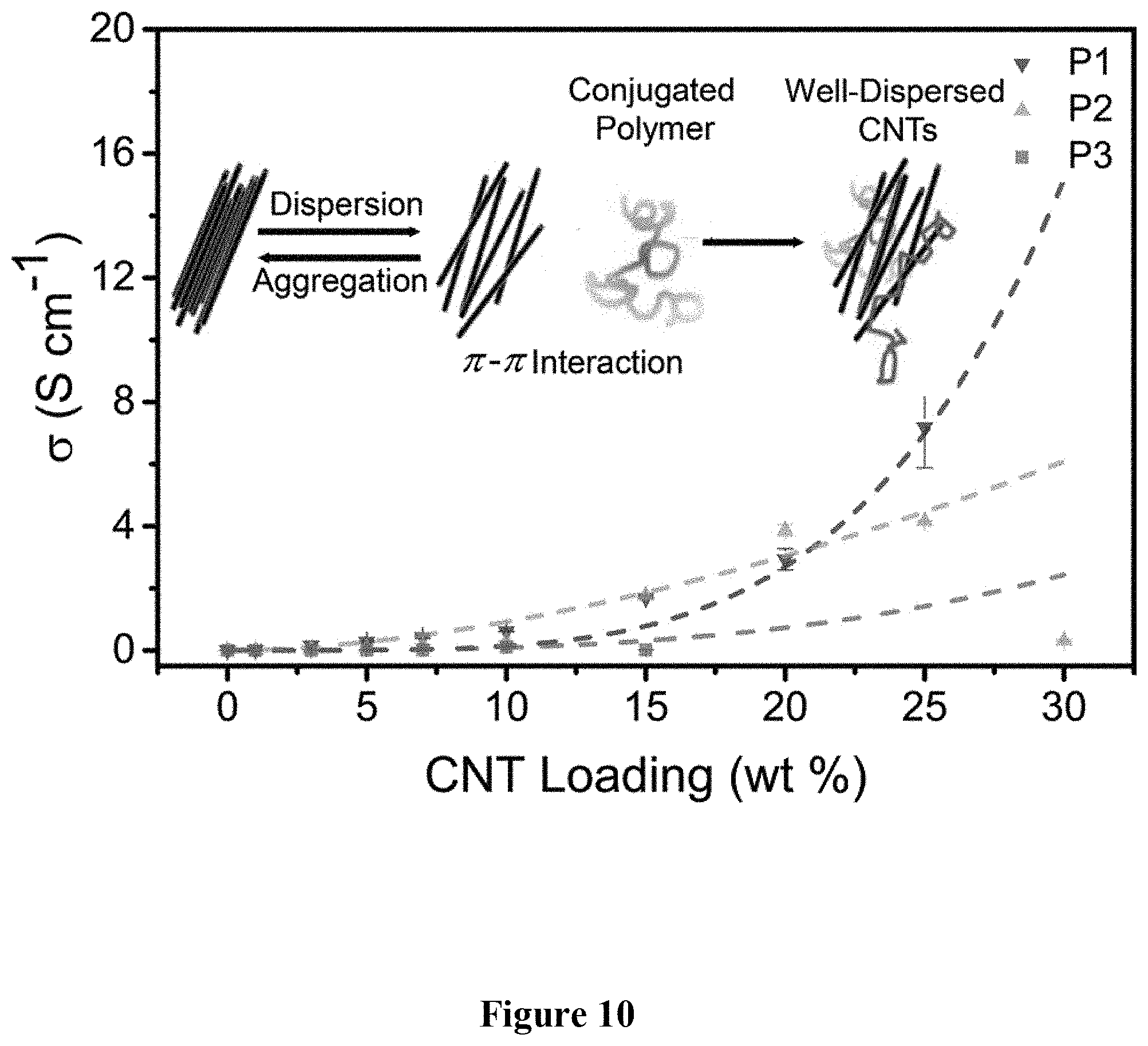 Patent US11773211 Figure 10 – Open-shell conjugated polymer conductors, composites, and compositions