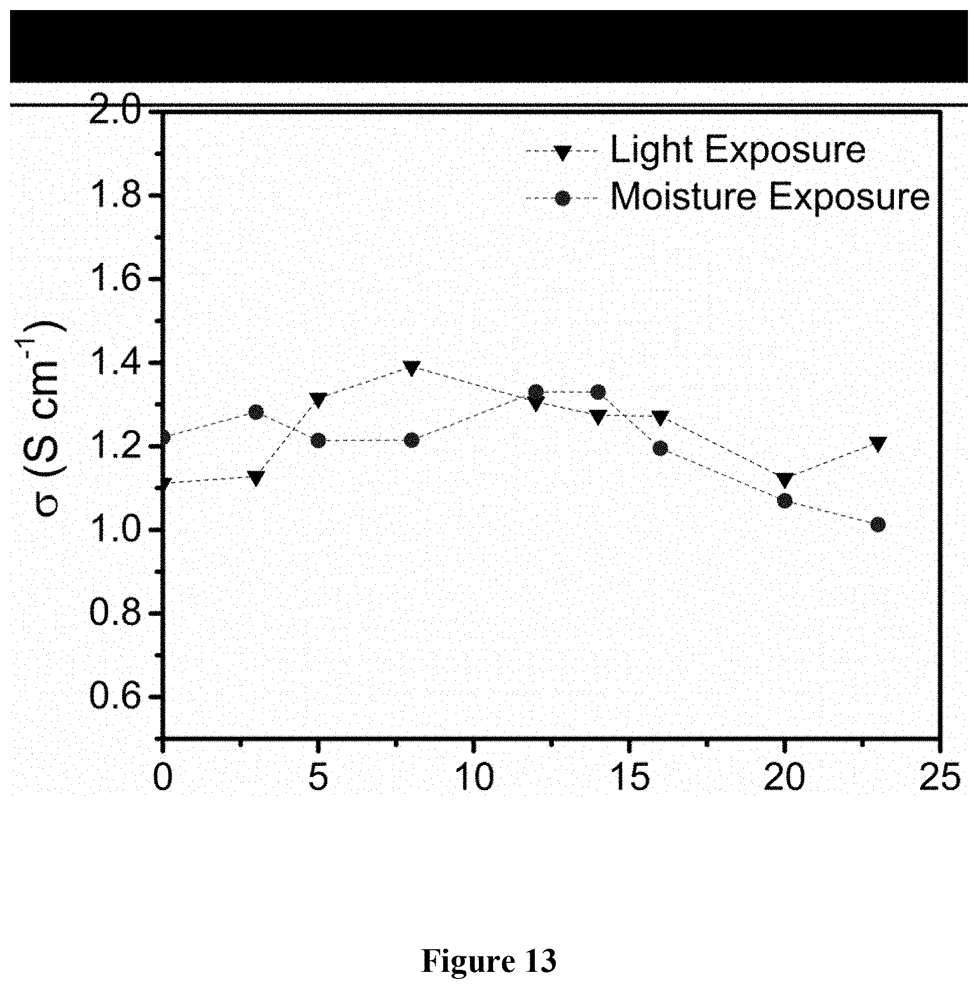 Patent US11773211 Figure 13 – Open-shell conjugated polymer conductors, composites, and compositions